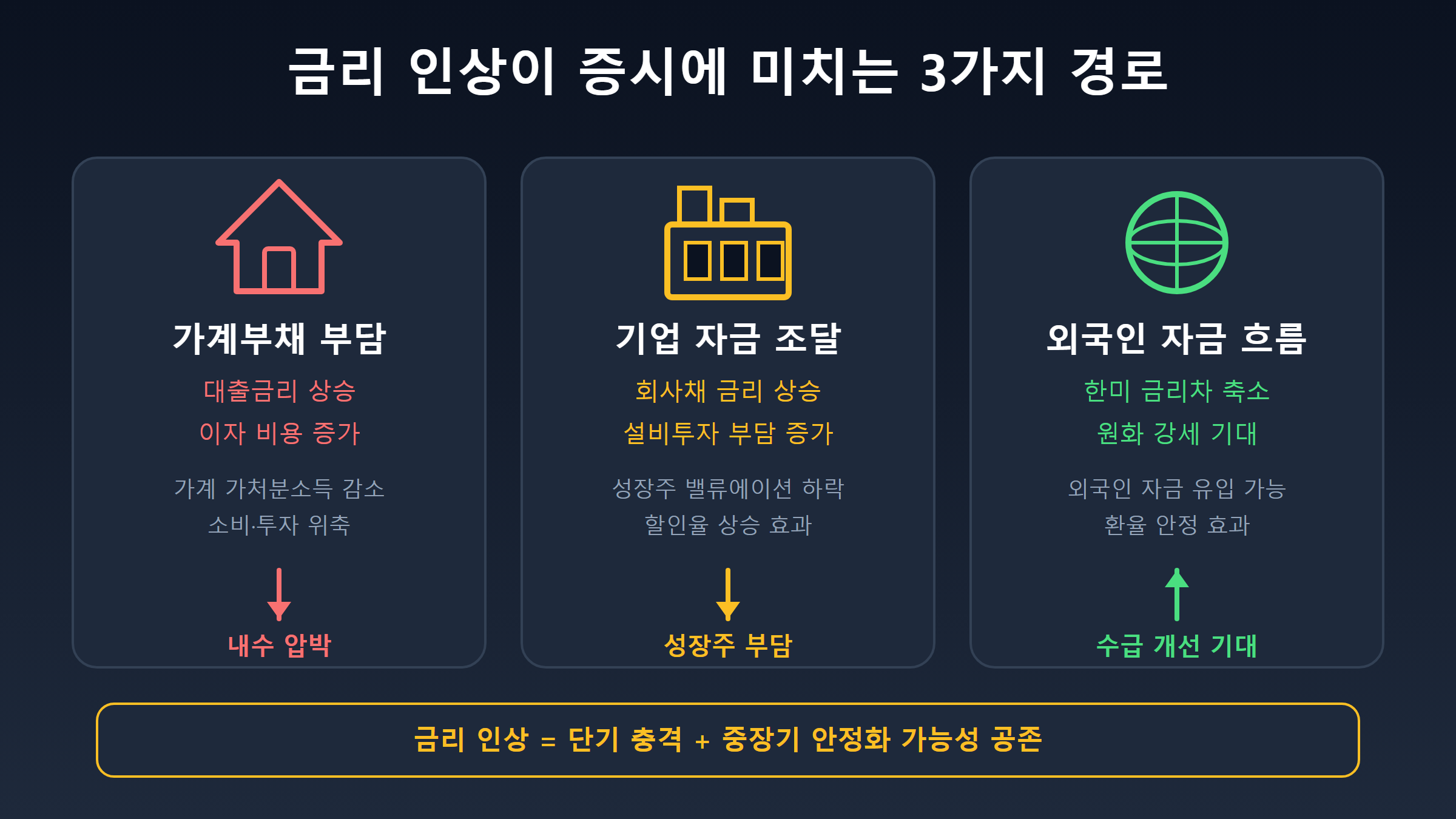 금리 인상이 증시에 미치는 3가지 경로 인포그래픽