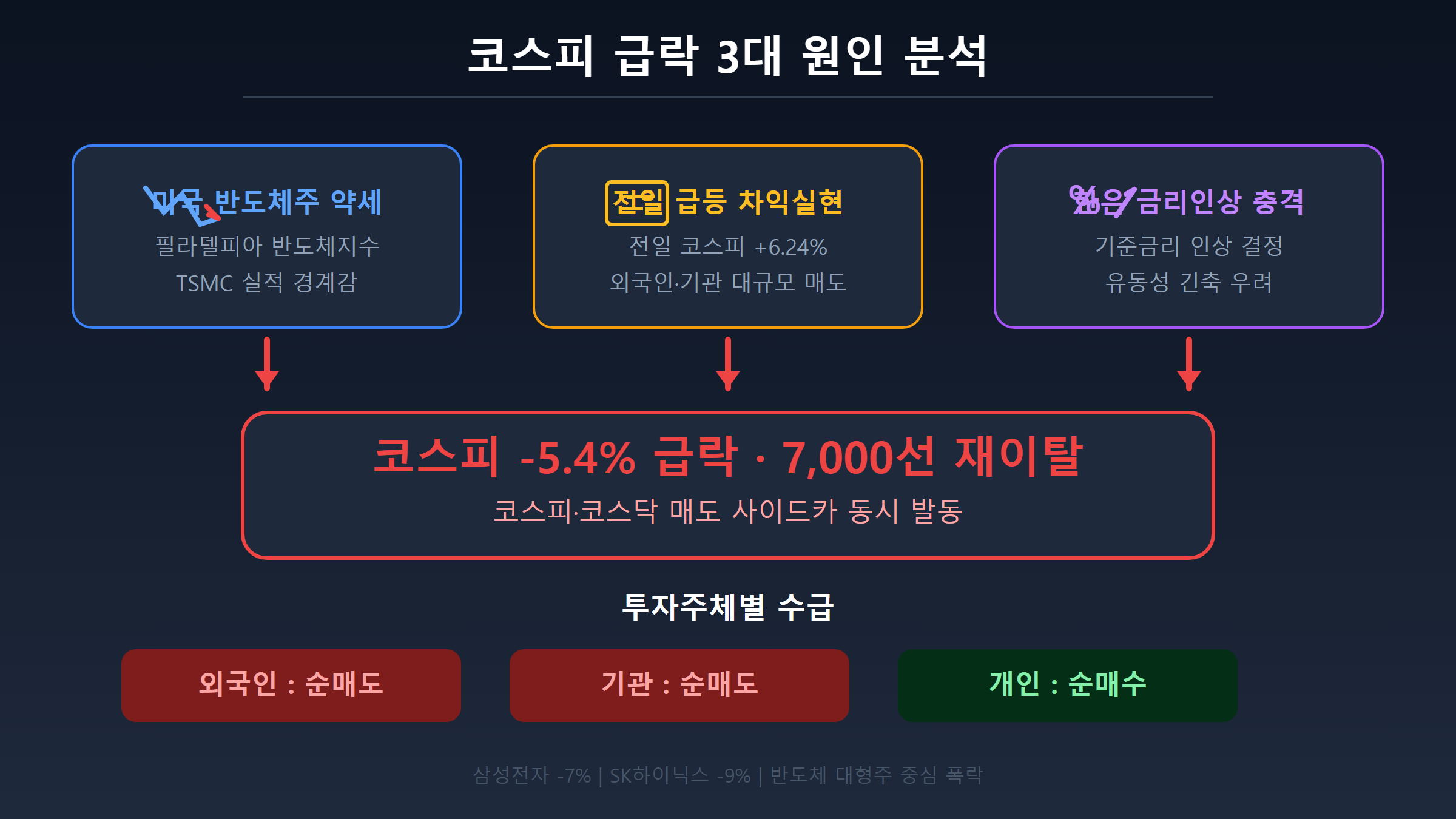 코스피 급락 3대 원인 분석 인포그래픽