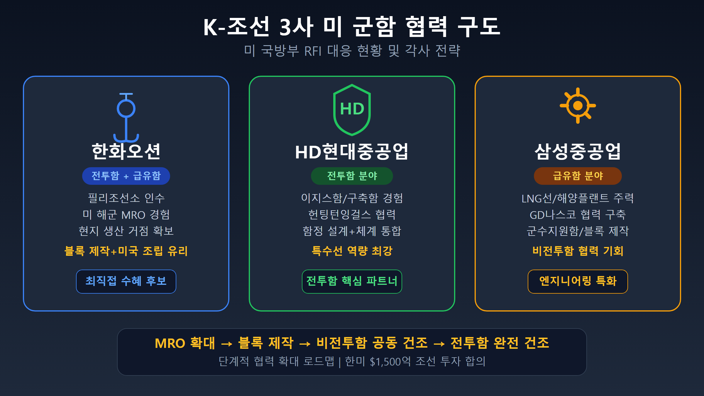K-조선 3사 미 군함 협력 구도 인포그래픽