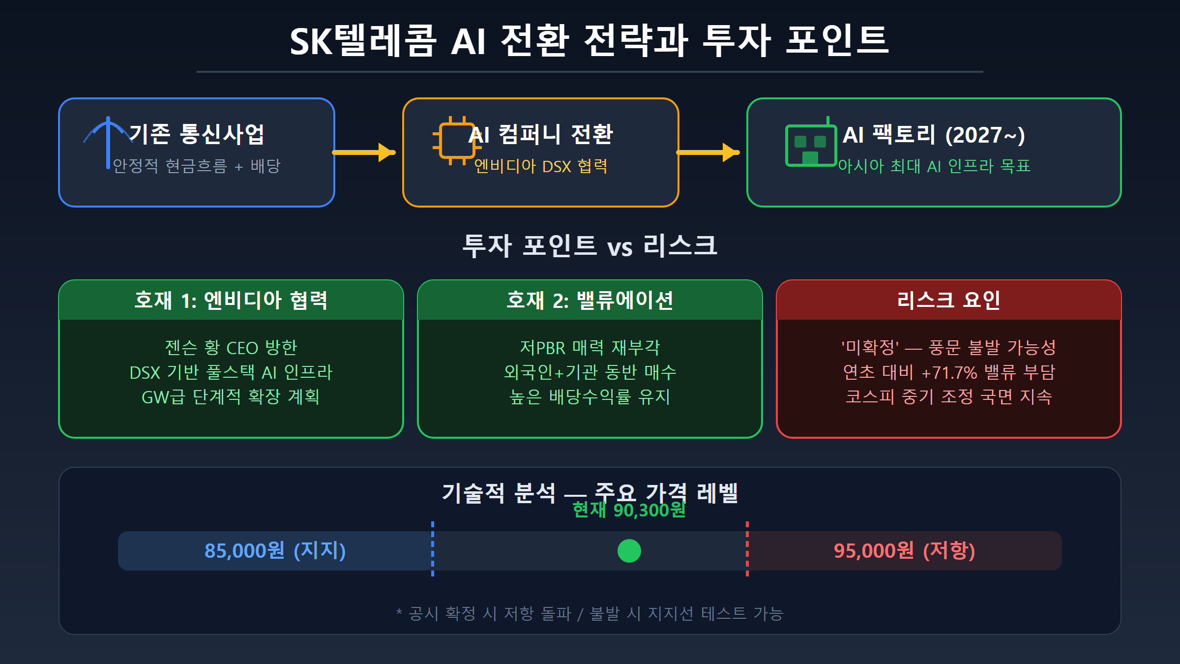SK텔레콤 AI 컴퍼니 전환 전략 흐름도