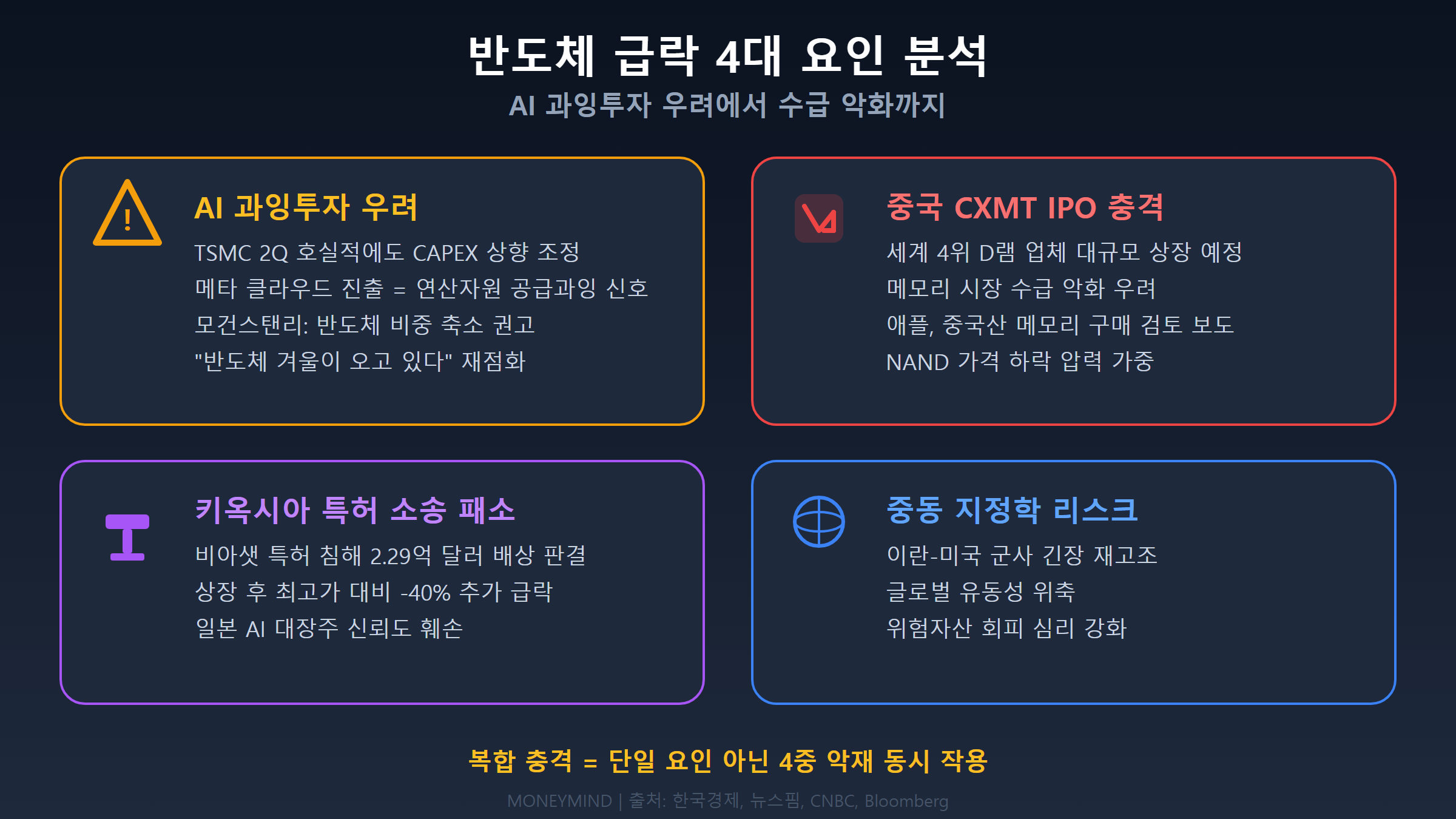 반도체 급락 4대 요인 분석 인포그래픽