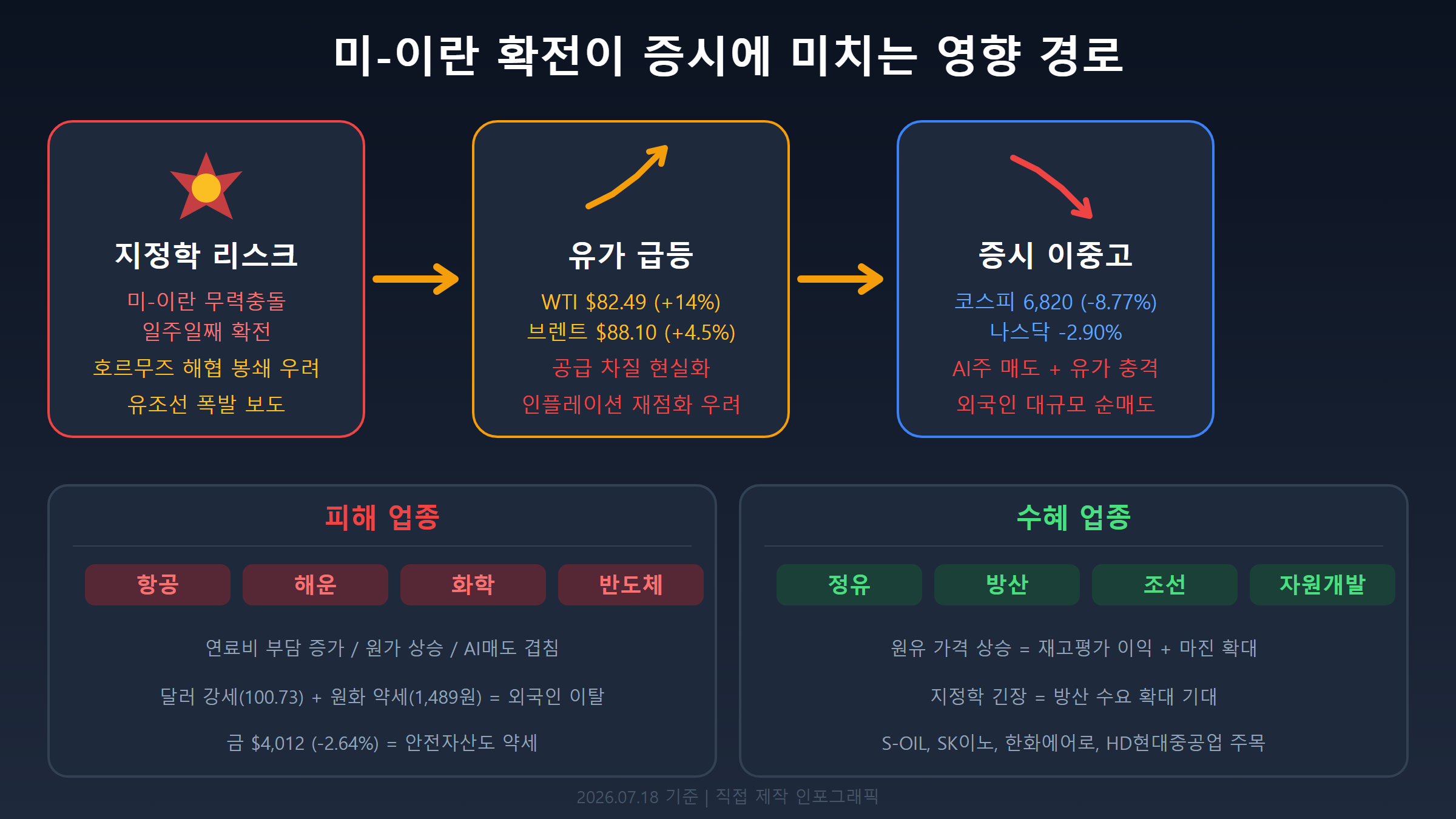 미-이란 확전 영향 경로와 수혜·피해 업종 분석 인포그래픽