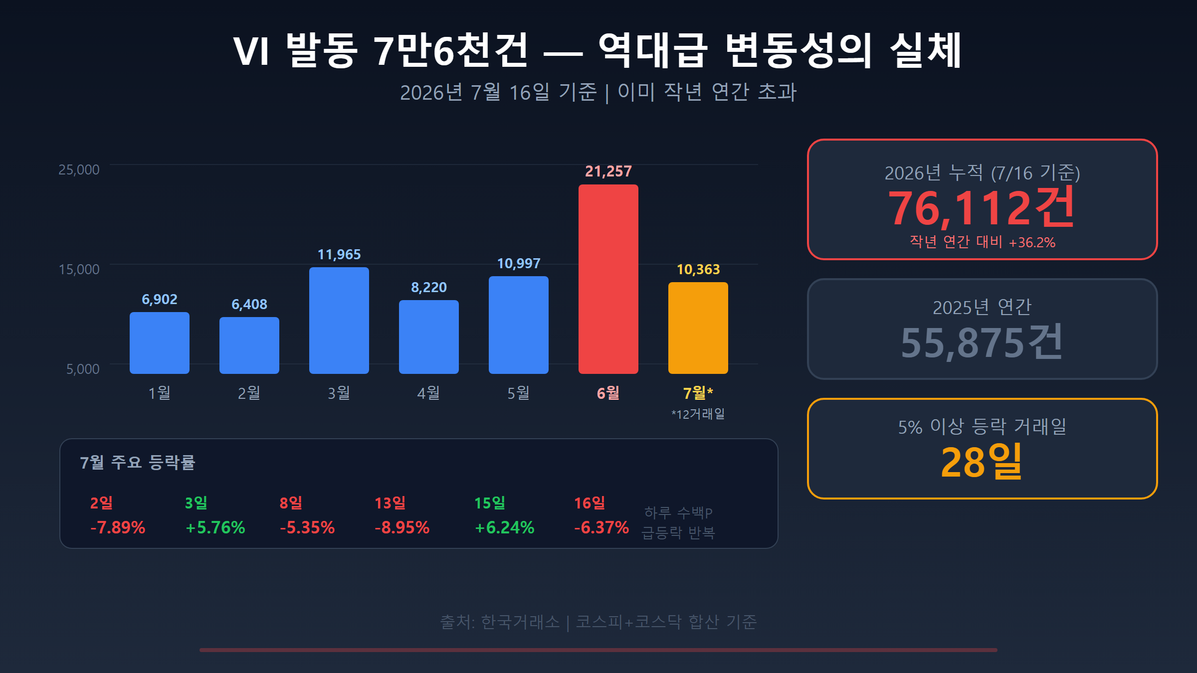 2026년 월별 VI 발동 건수와 코스피 등락률 인포그래픽