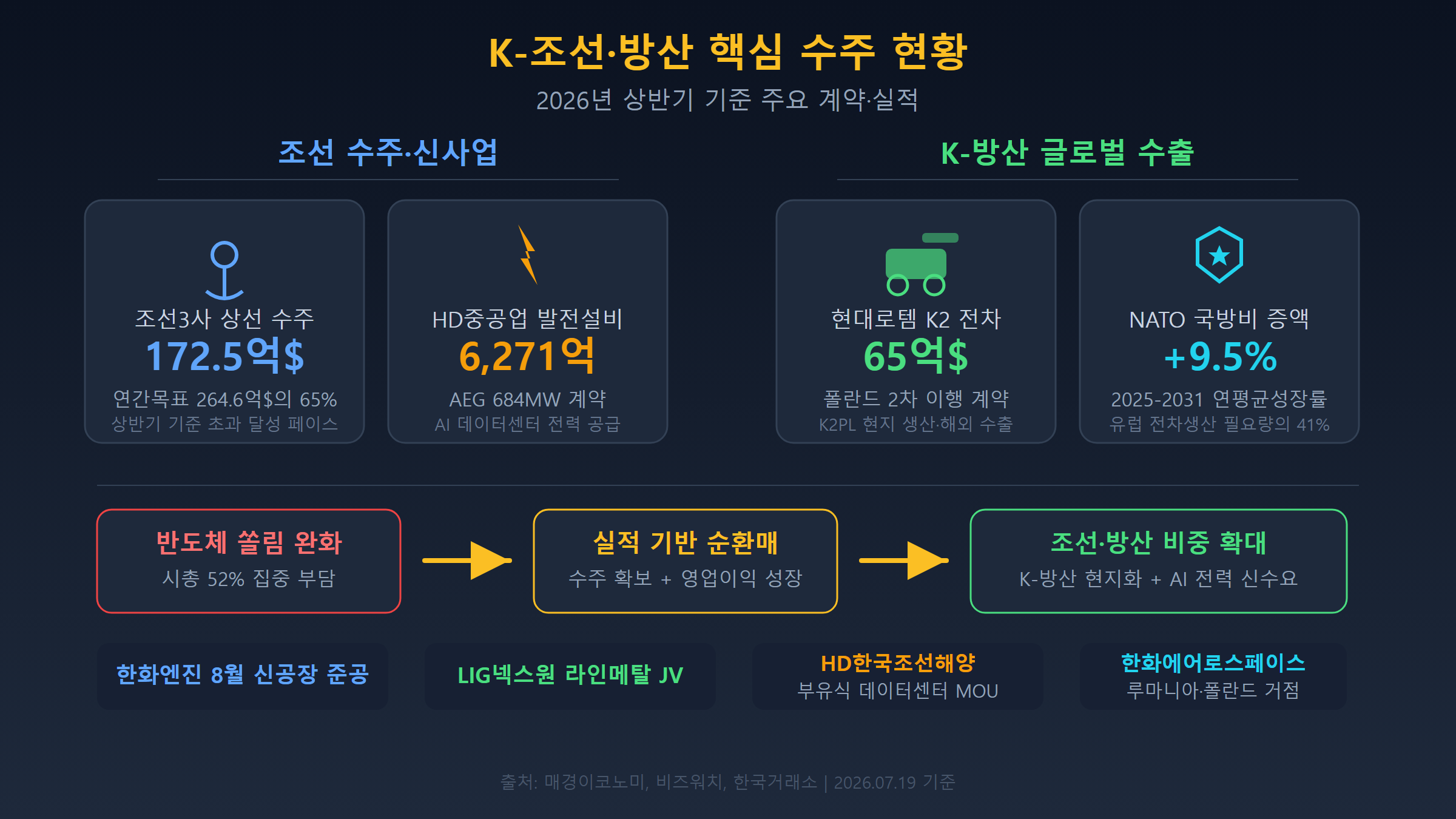 K-조선 방산 핵심 수주 현황 인포그래픽