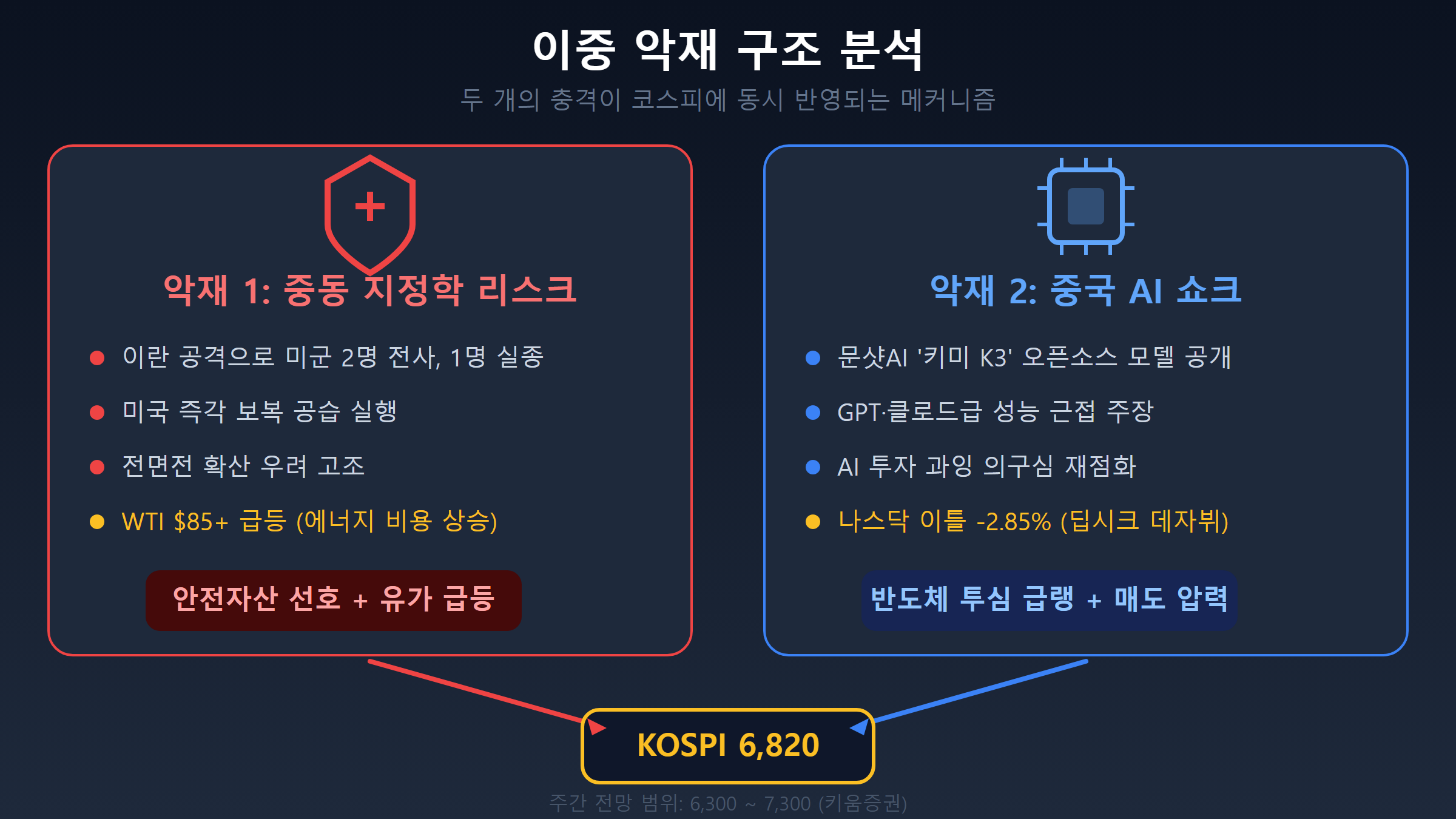 이중 악재 구조 분석: 중동 지정학 리스크와 중국 AI 쇼크의 코스피 영향 경로