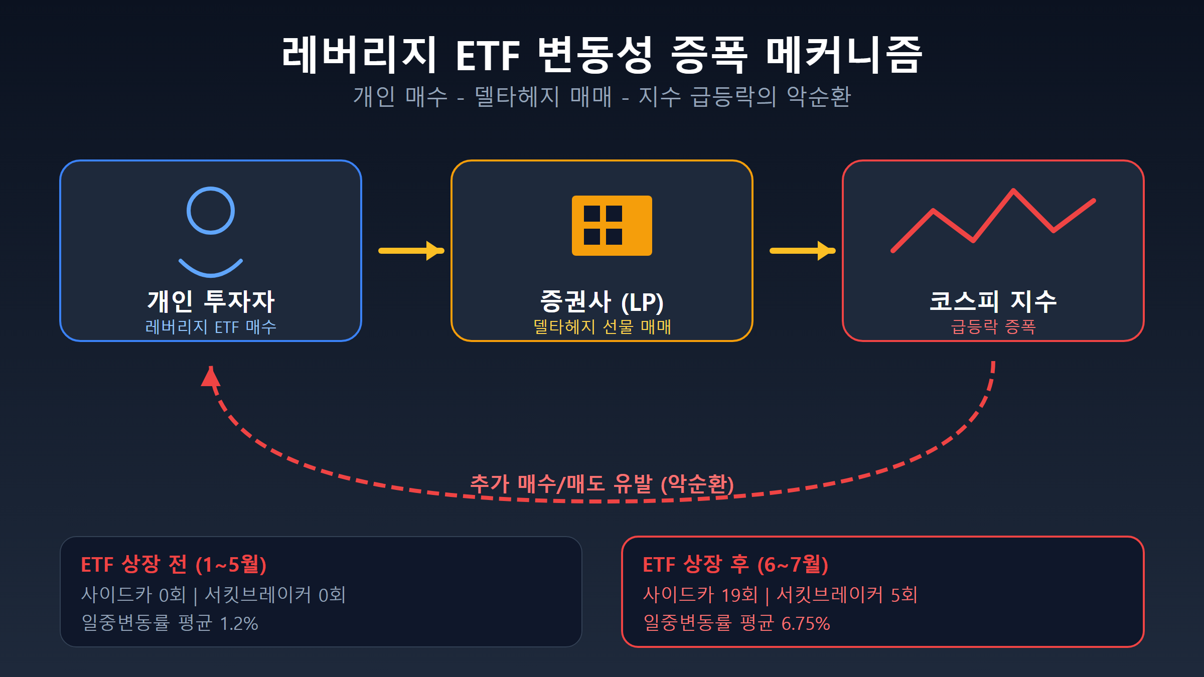 레버리지 ETF 변동성 증폭 메커니즘 — 개인 매수, 델타헤지, 지수 급등락 악순환 흐름도