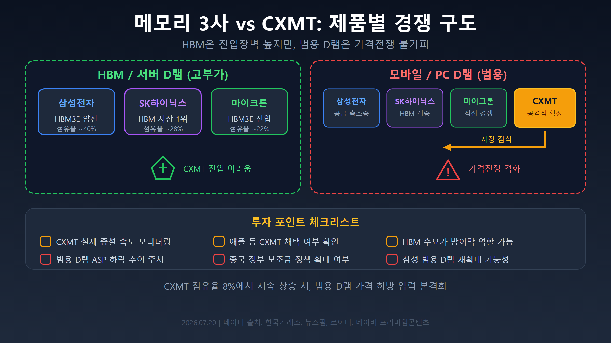 메모리 3사 vs CXMT 제품별 경쟁 구도 인포그래픽