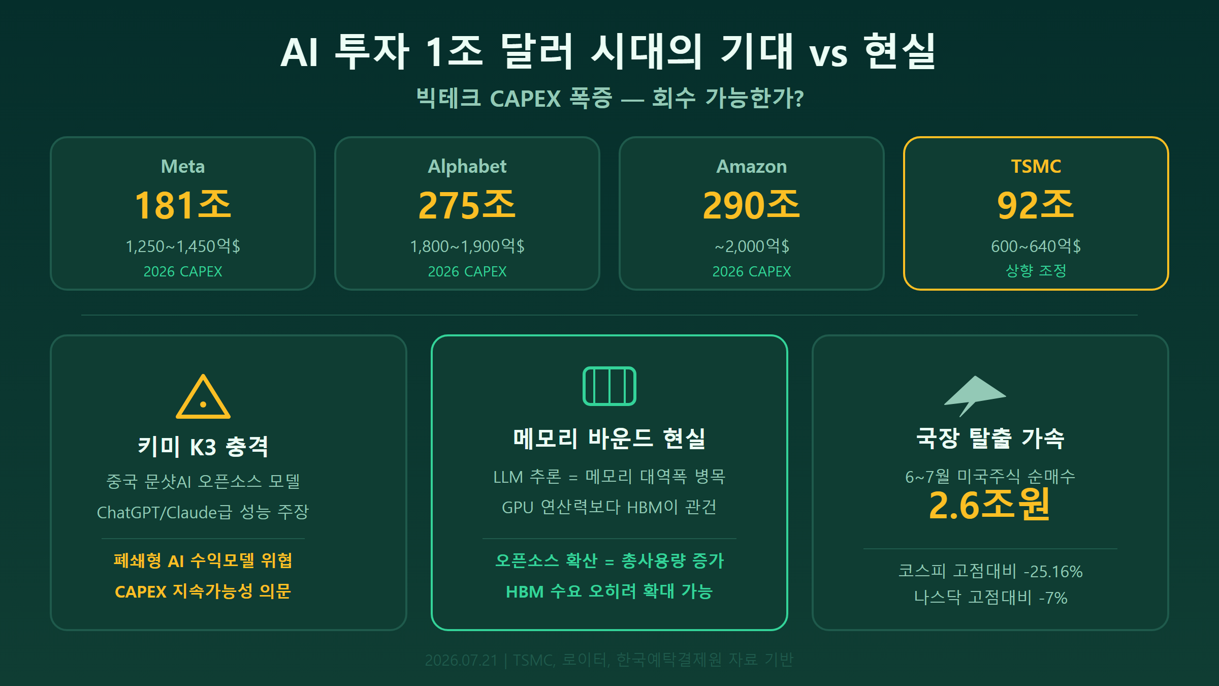 AI 투자 1조 달러 시대 — 빅테크 CAPEX, 키미K3, 국장탈출 비교