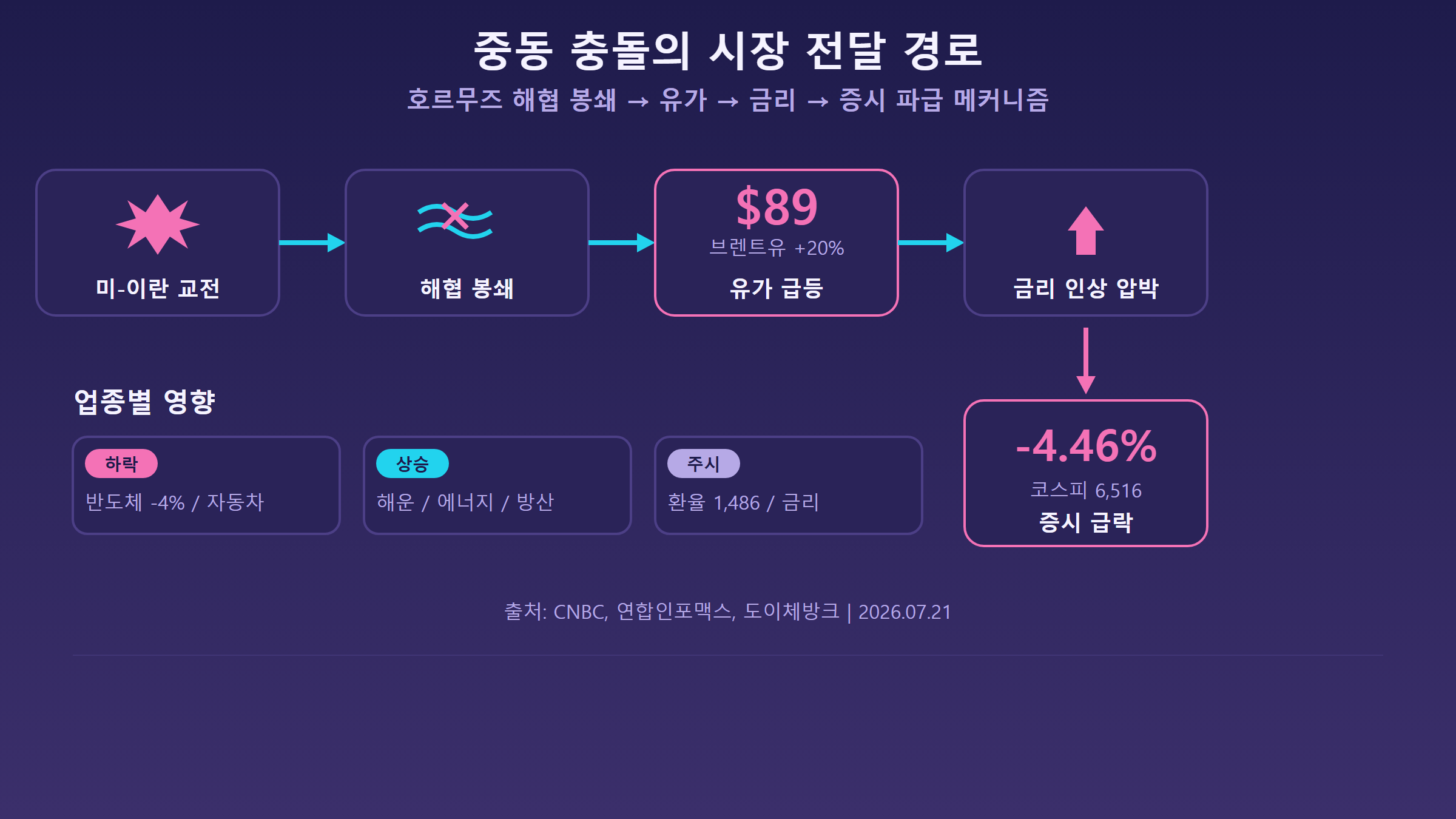 중동 충돌 시장 전달 경로 흐름도 인포그래픽