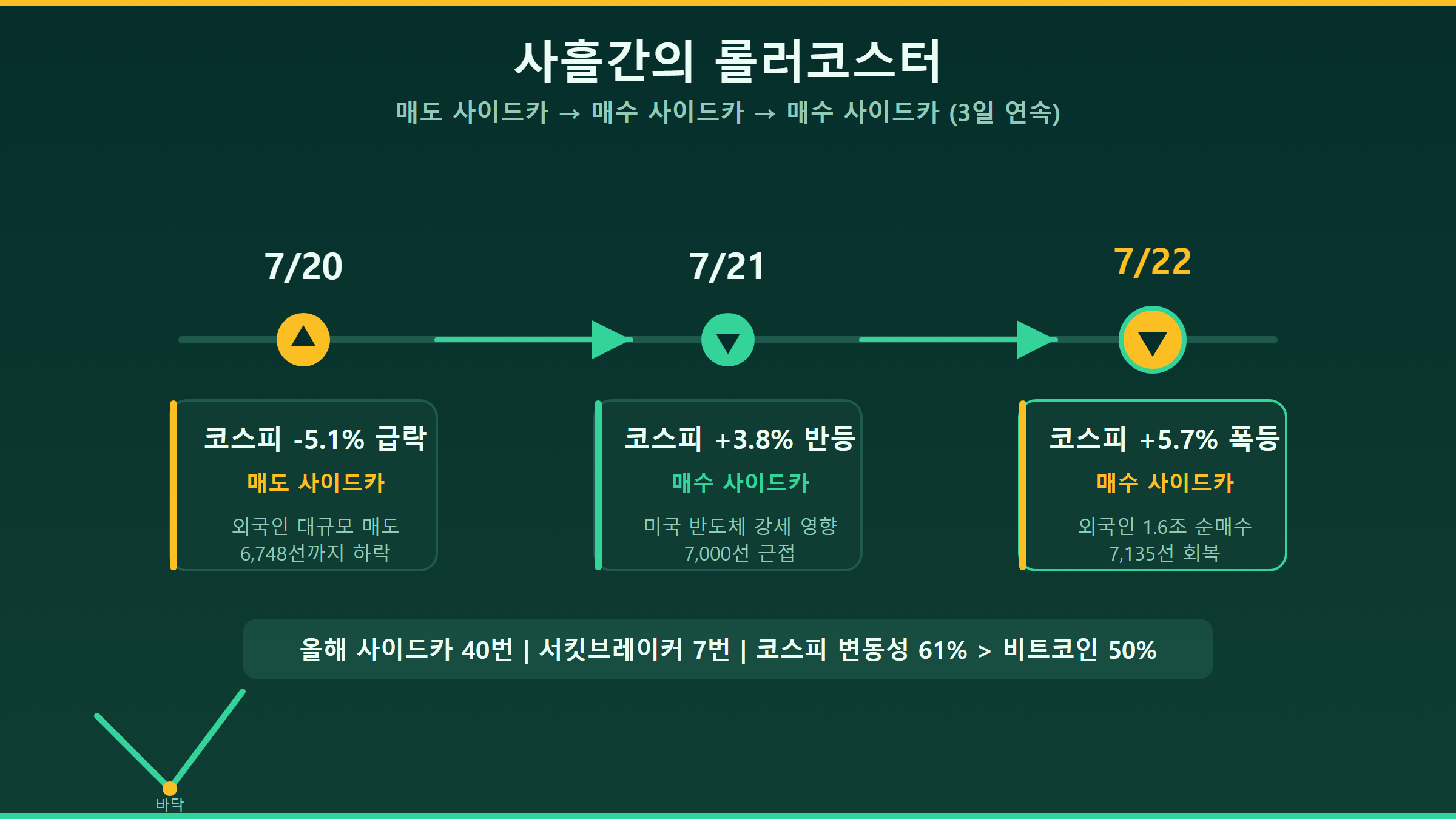 사흘간 코스피 롤러코스터 타임라인