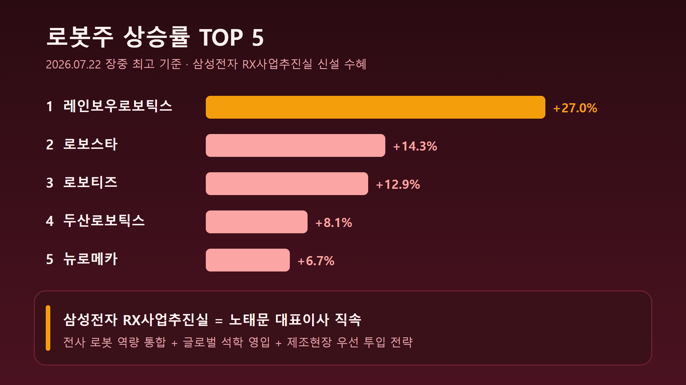 로봇주 상승률 TOP 5 — 삼성전자 RX사업추진실 수혜