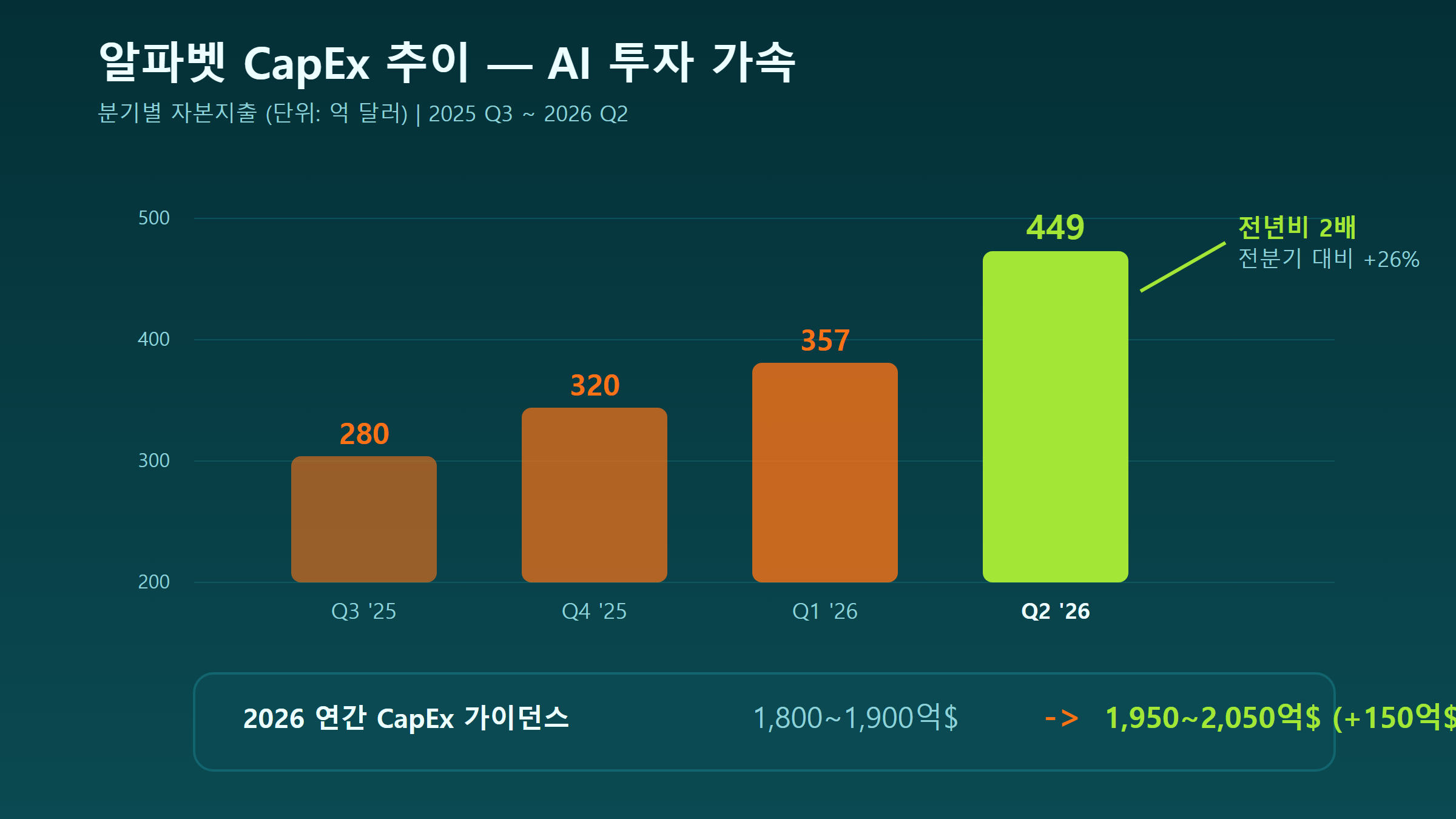 알파벳 분기별 CapEx 추이 차트