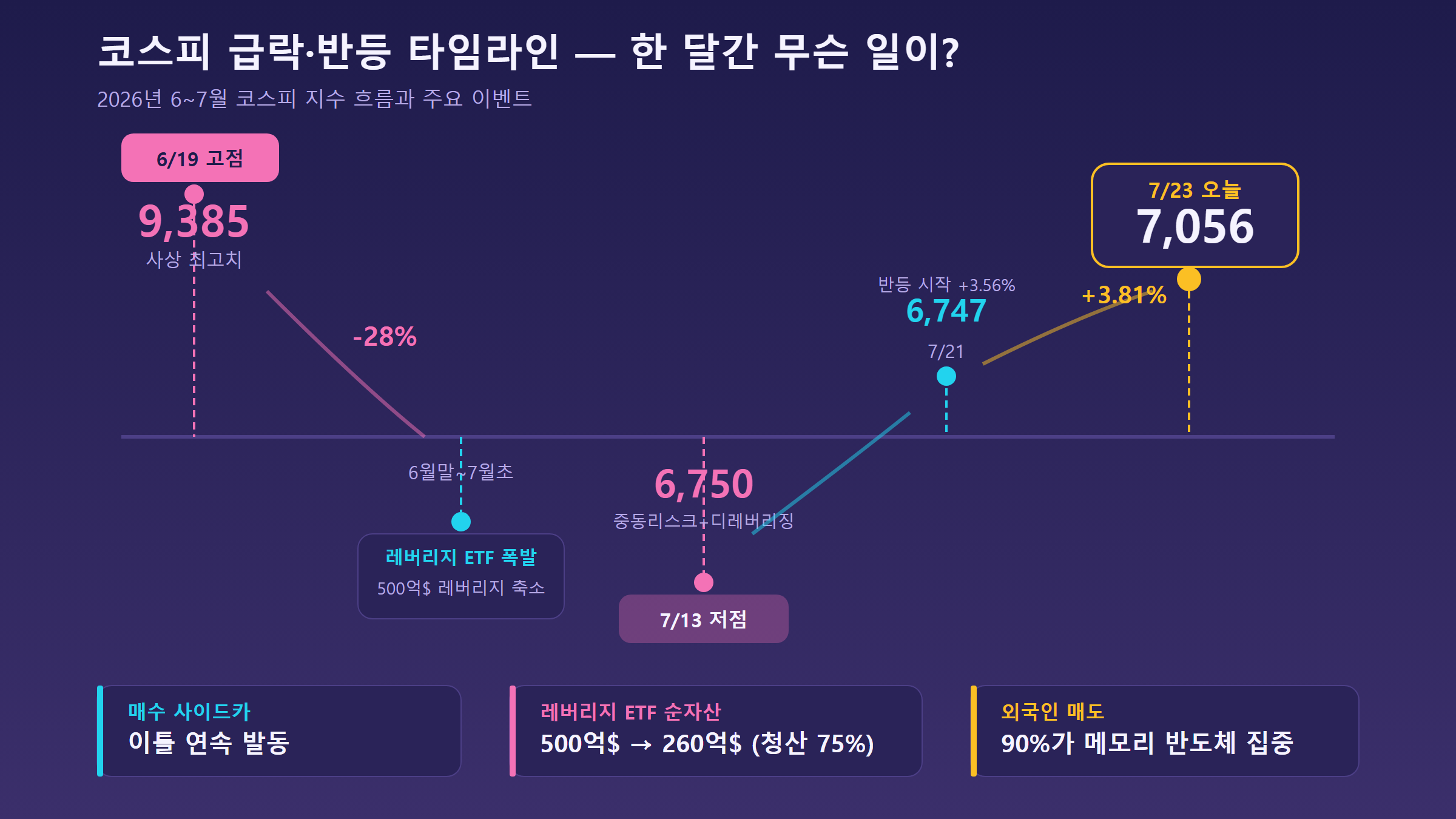 코스피 급락 반등 타임라인 인포그래픽
