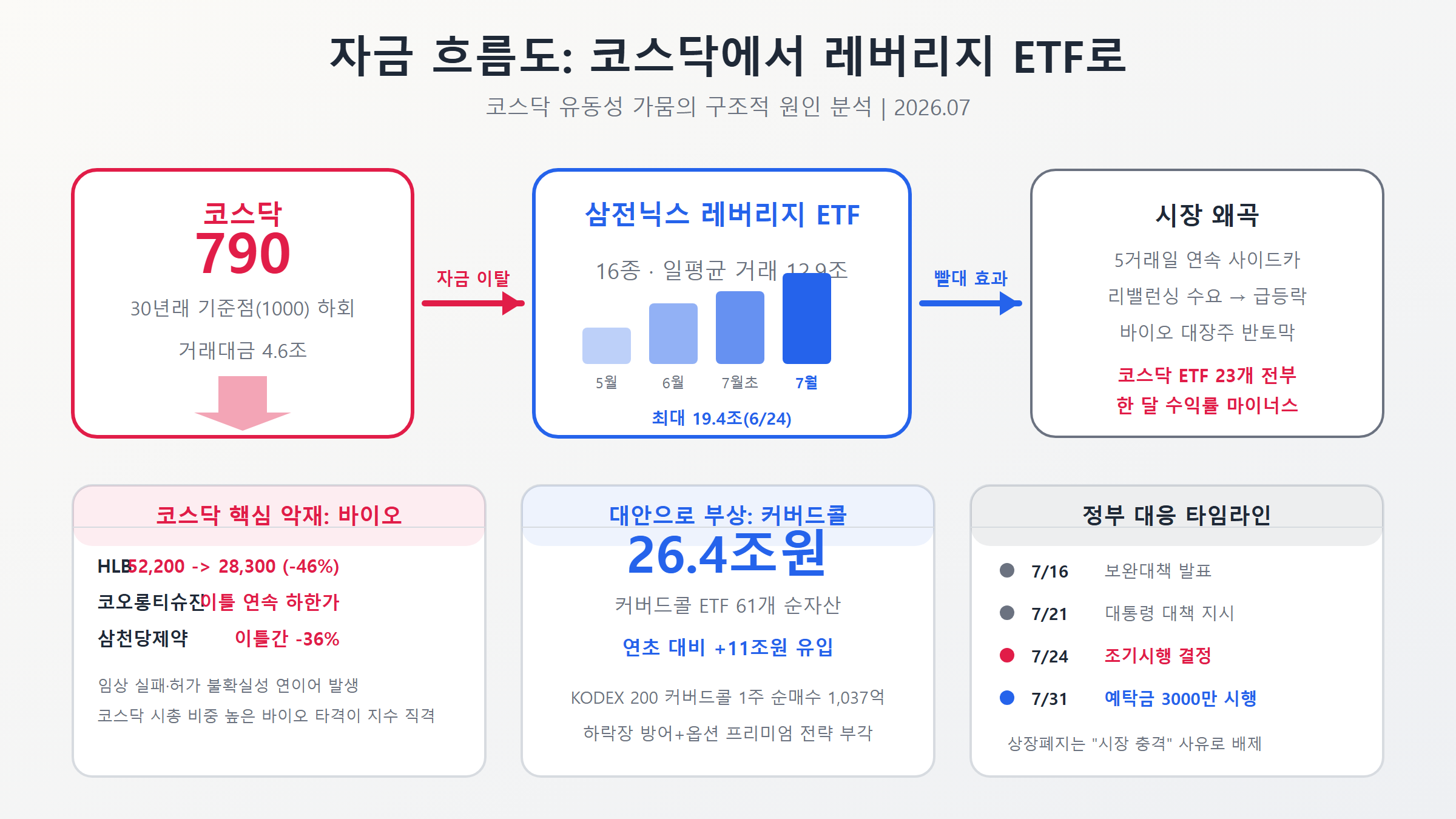 코스닥에서 레버리지 ETF로의 자금 흐름도 인포그래픽