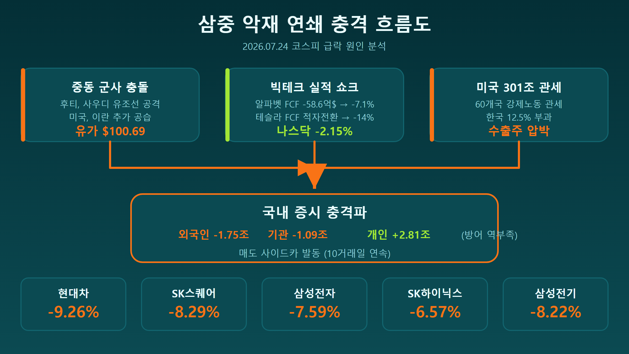 삼중 악재 흐름도 인포그래픽