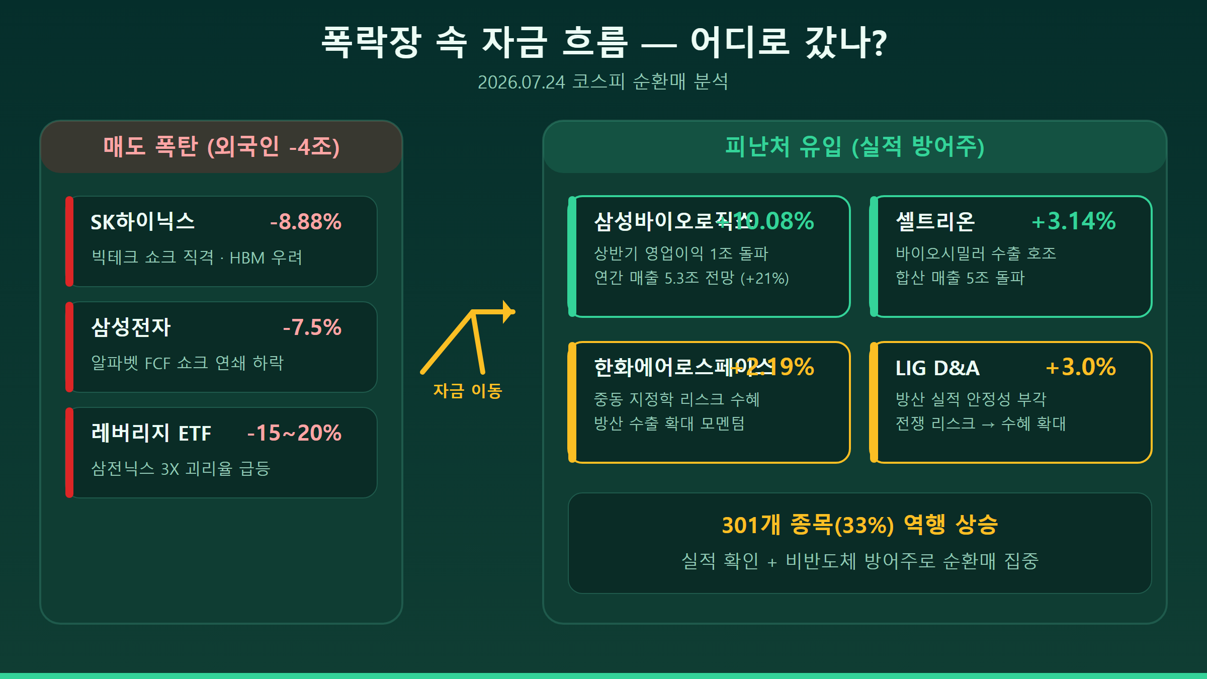 코스피 폭락장 자금 흐름 — 반도체 매도 vs 제약·방산 유입 분석