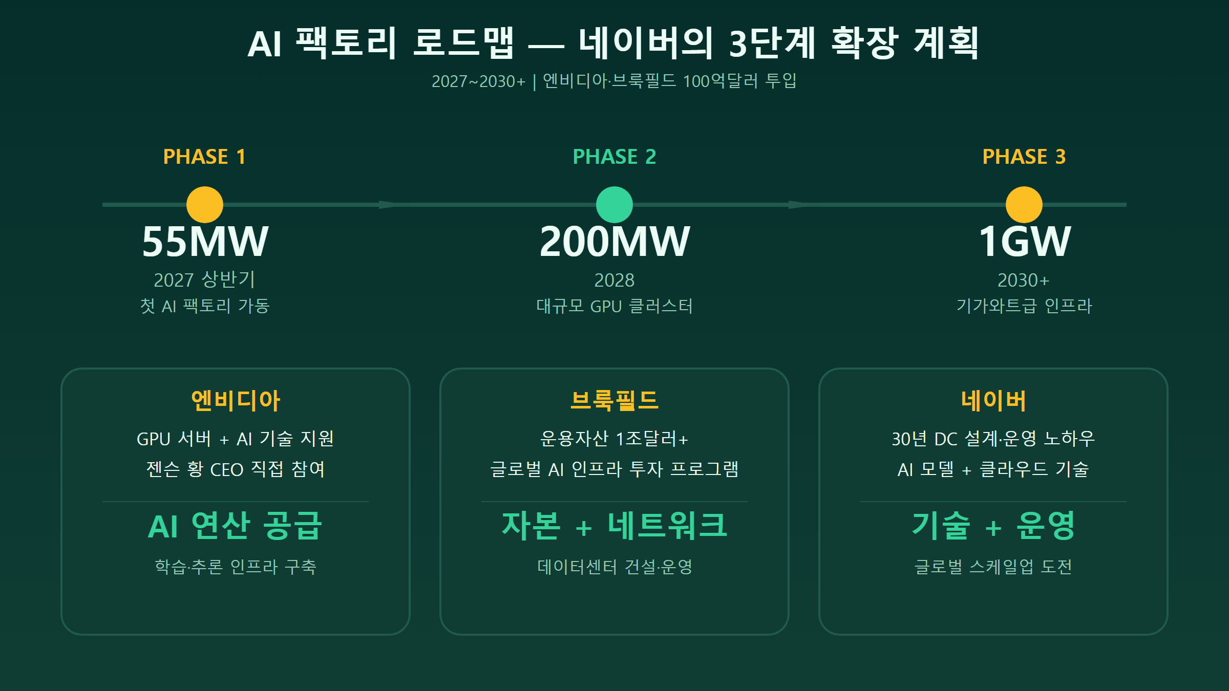 AI 팩토리 로드맵 인포그래픽