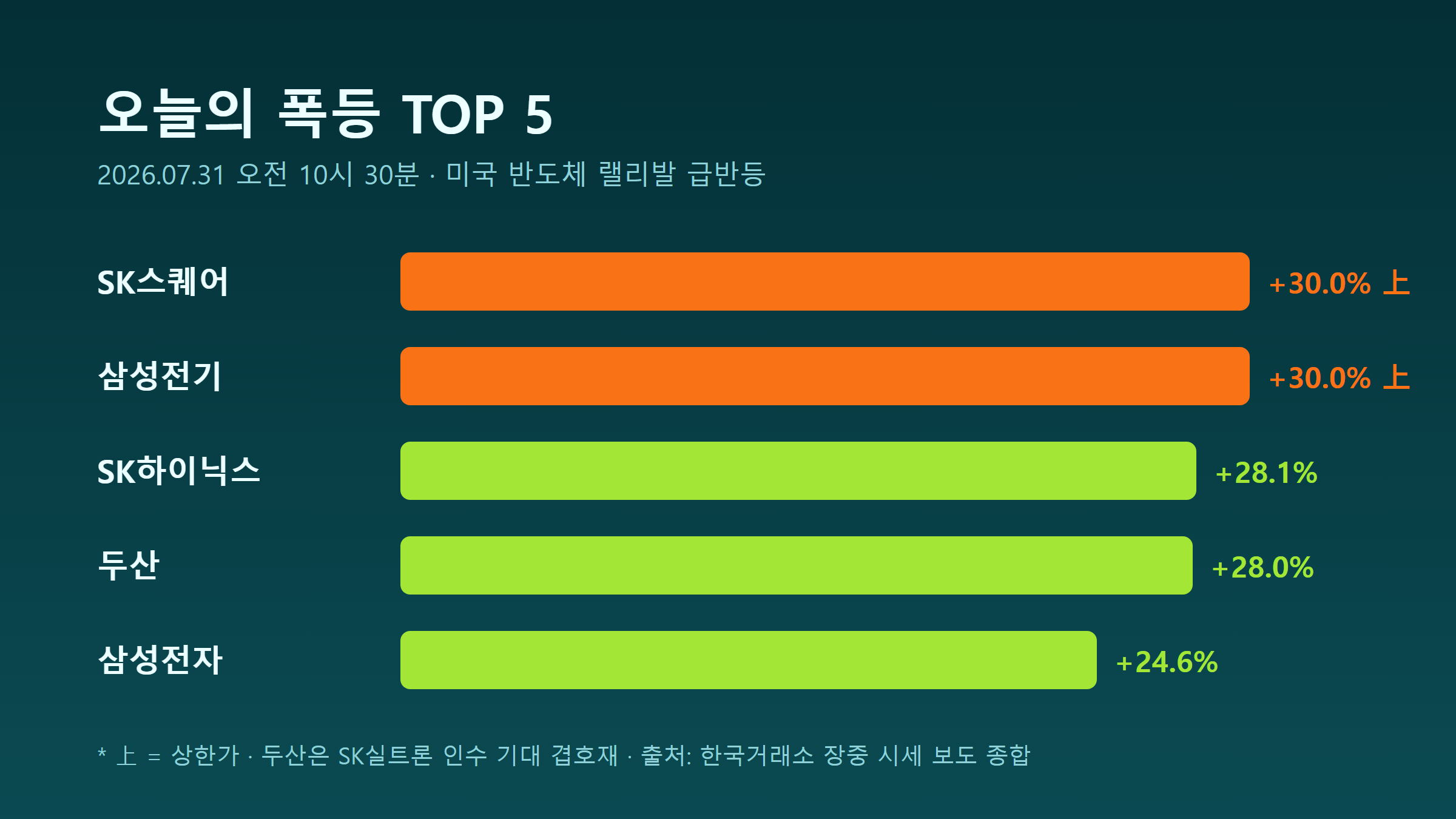 7월 31일 급등 종목 TOP5 랭킹 차트