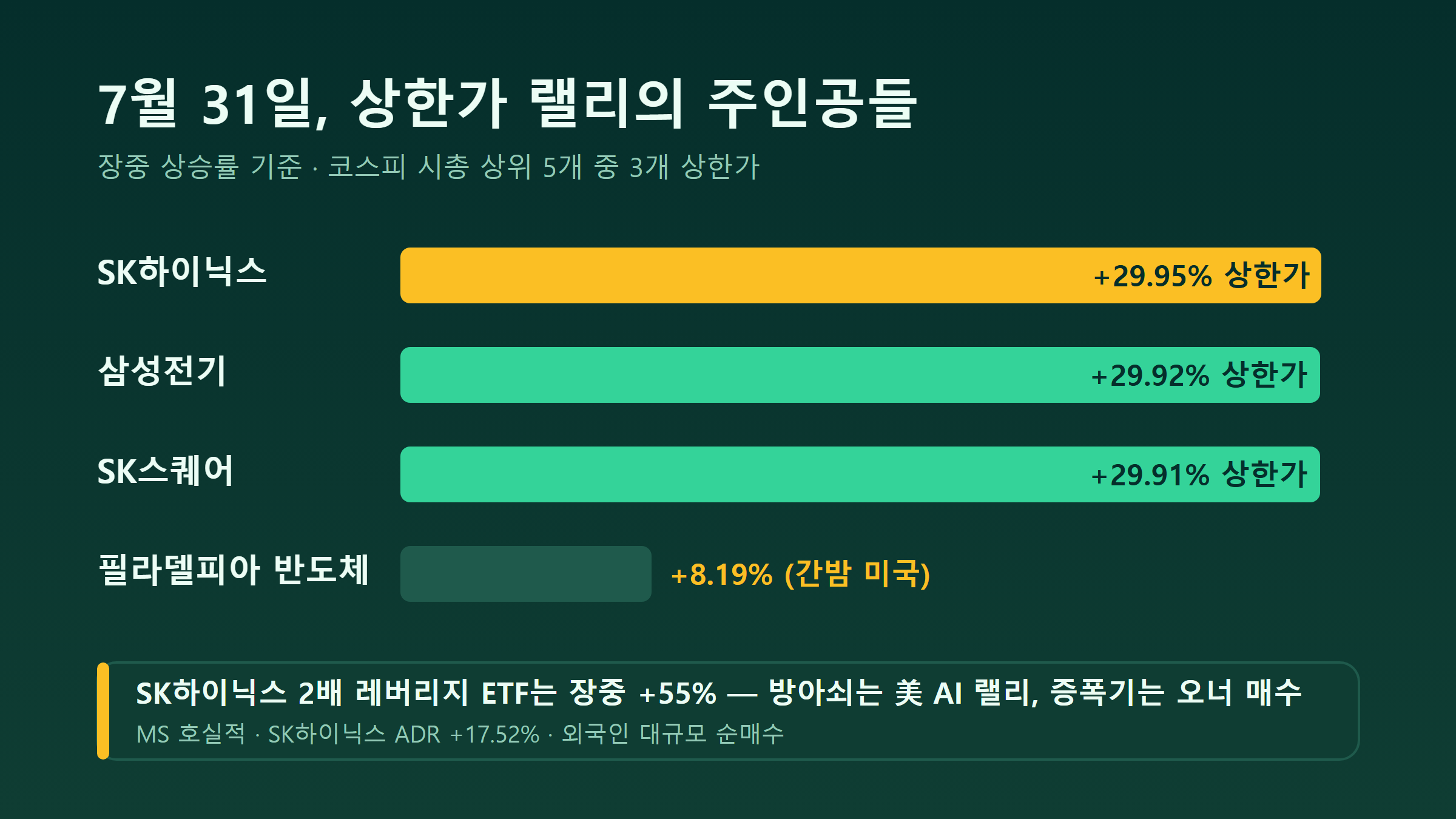 7월 31일 SK그룹주·반도체주 상한가 랭킹 인포그래픽