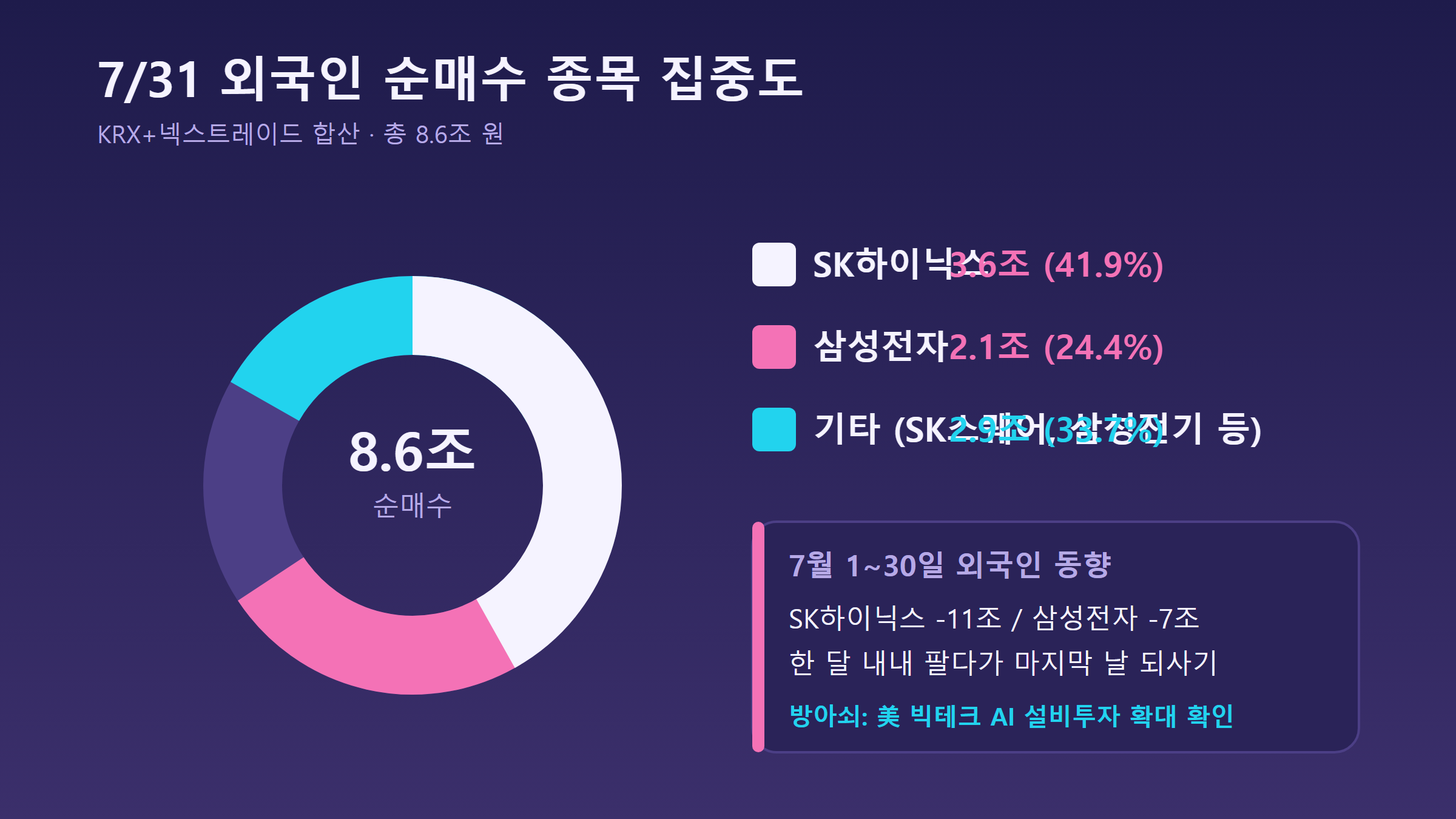 7월 31일 투자 주체별 순매수 비중 도넛 차트