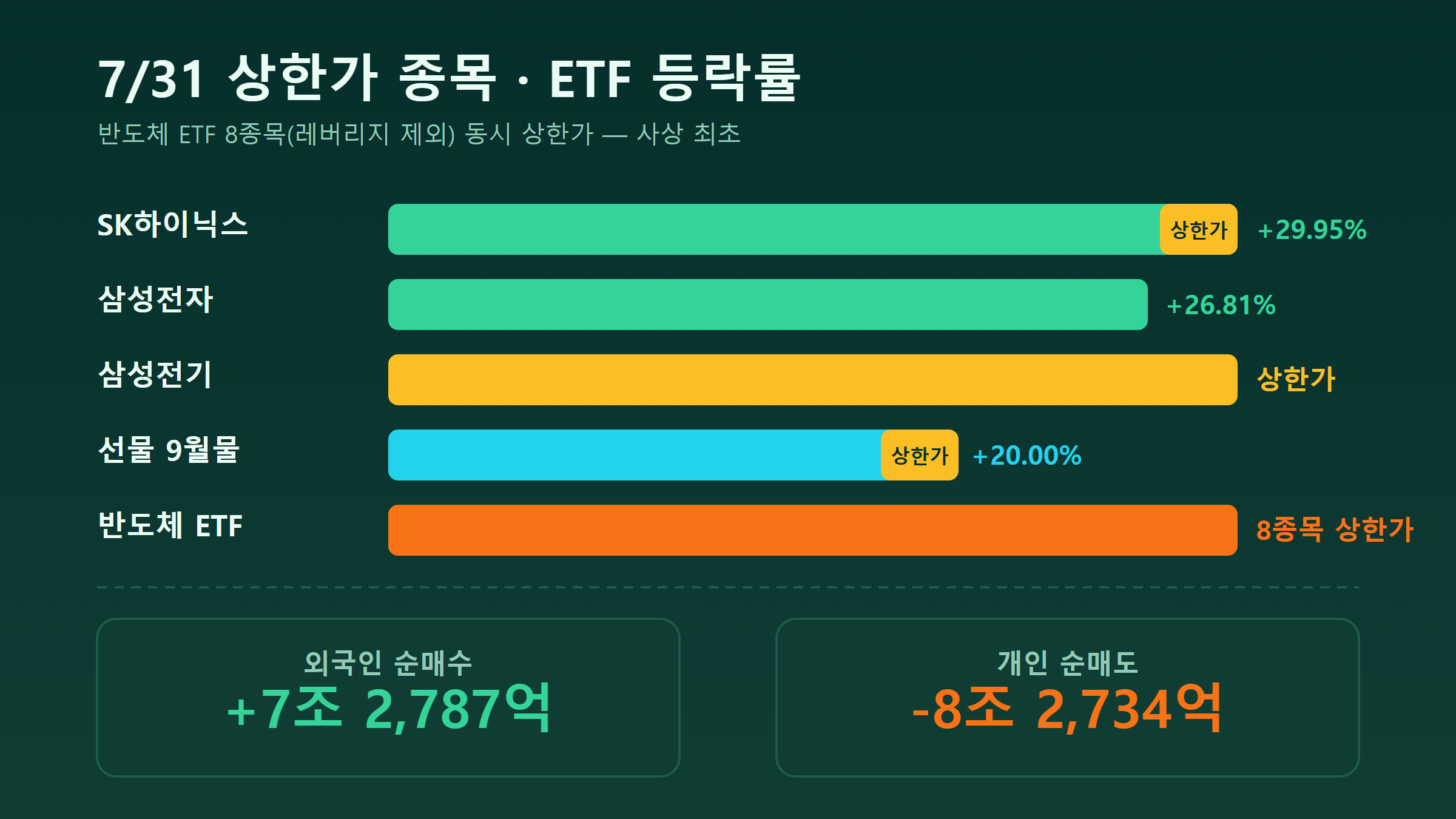 7월 31일 상한가 종목 등락률 비교
