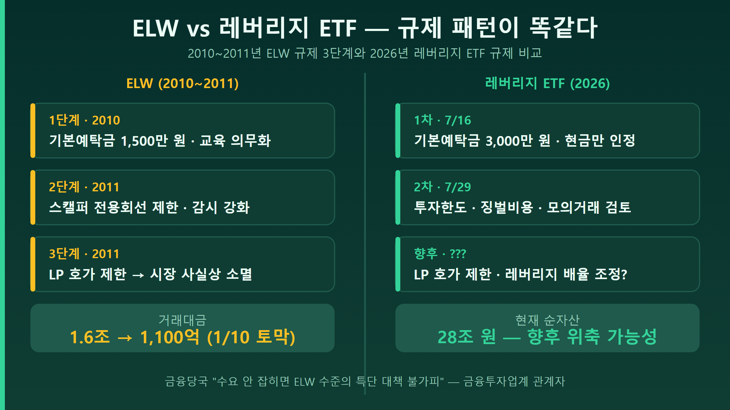 ELW vs 레버리지 ETF 규제 비교 인포그래픽