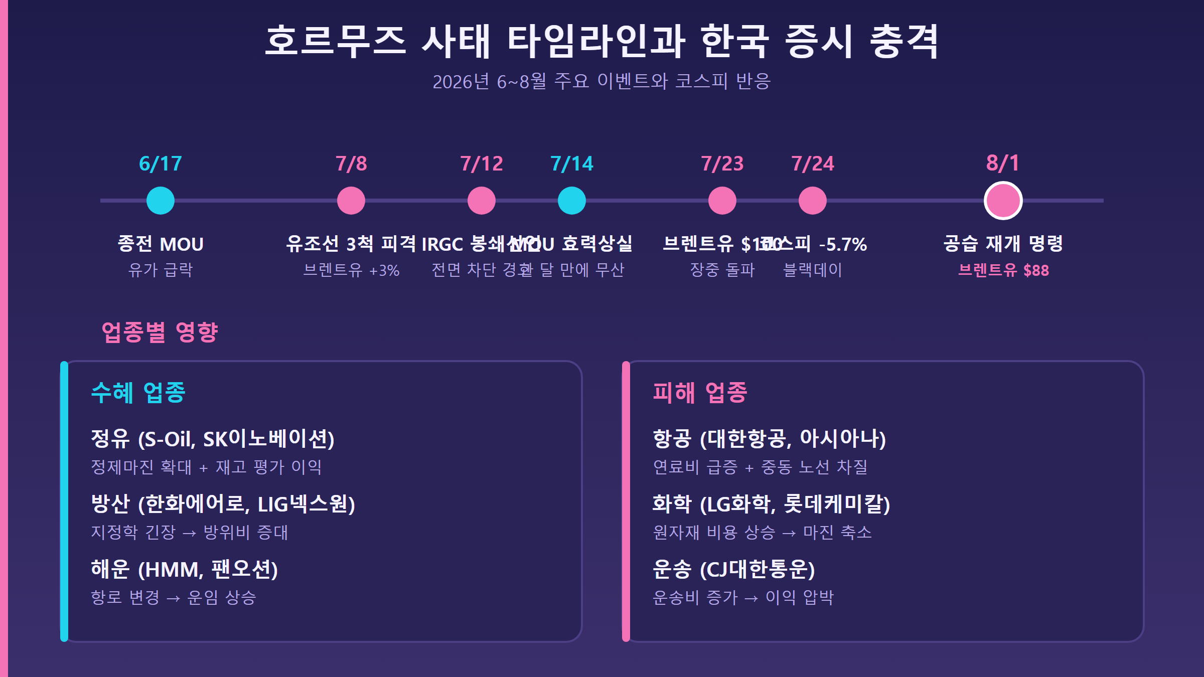 호르무즈 해협 사태 타임라인과 유가 흐름 인포그래픽