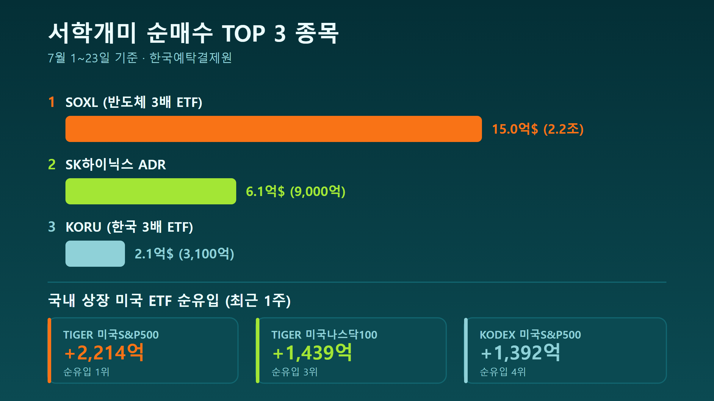 서학개미 순매수 TOP 3 종목 및 국내 미국 ETF 순유입 현황