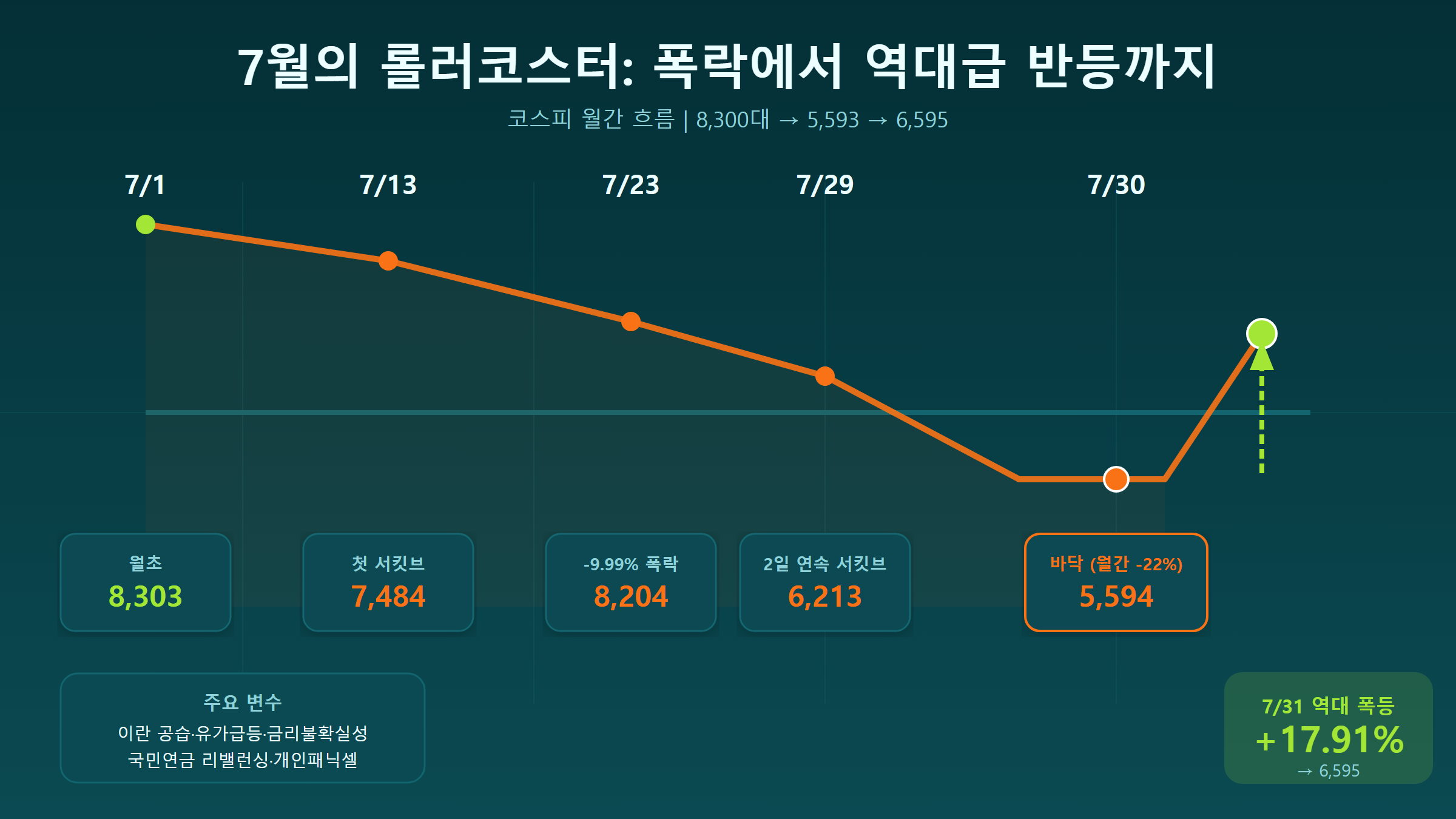 7월 증시 급락과 반등 타임라인