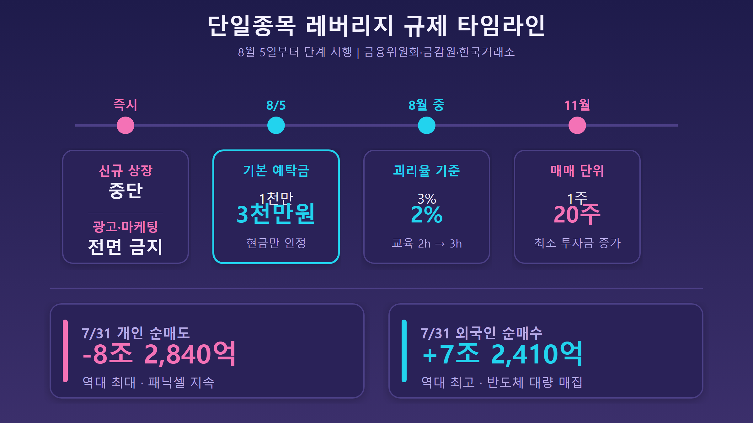 레버리지 규제 타임라인 인포그래픽