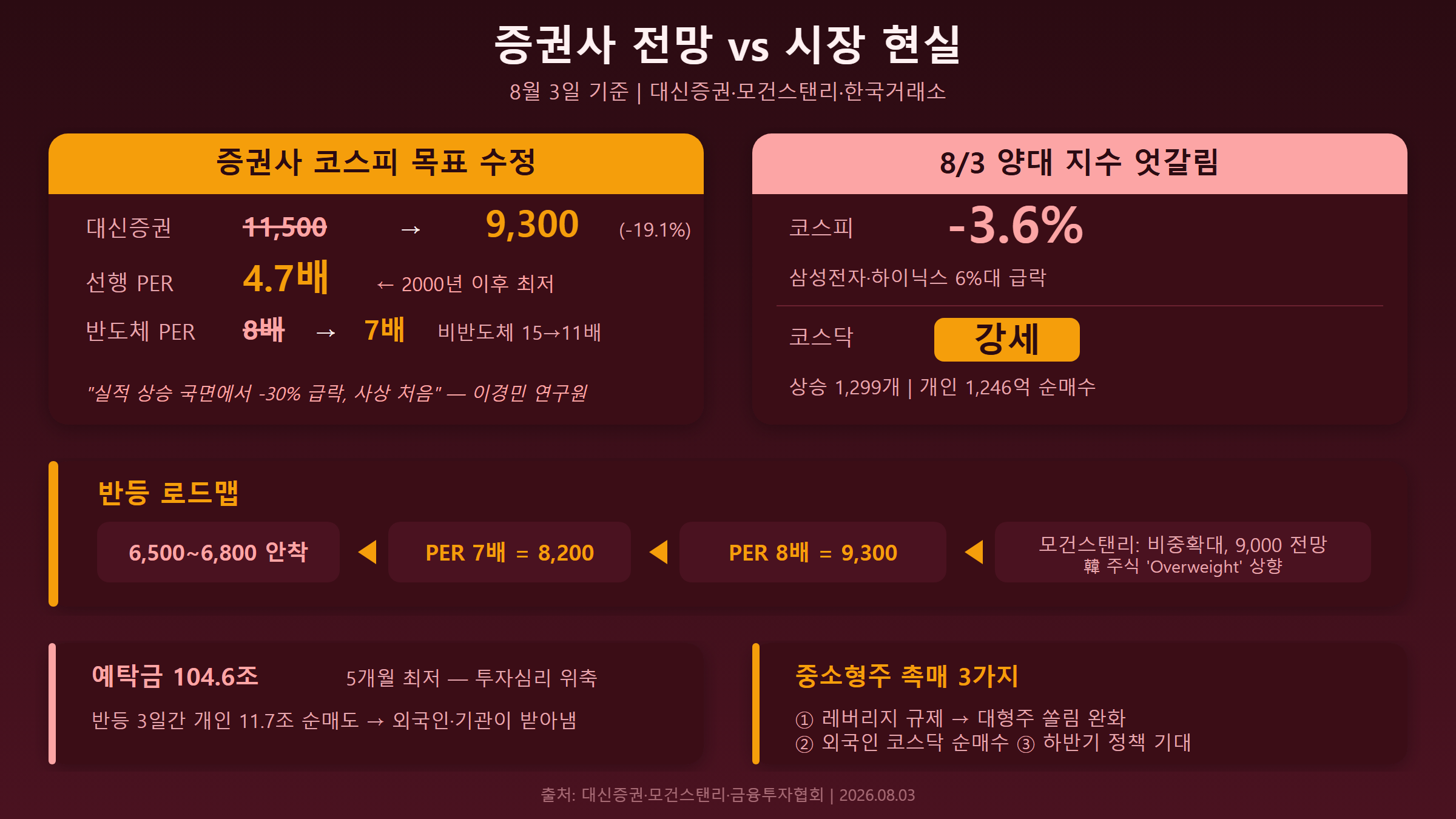 증권사 목표가 하향과 코스피-코스닥 엇갈림 분석