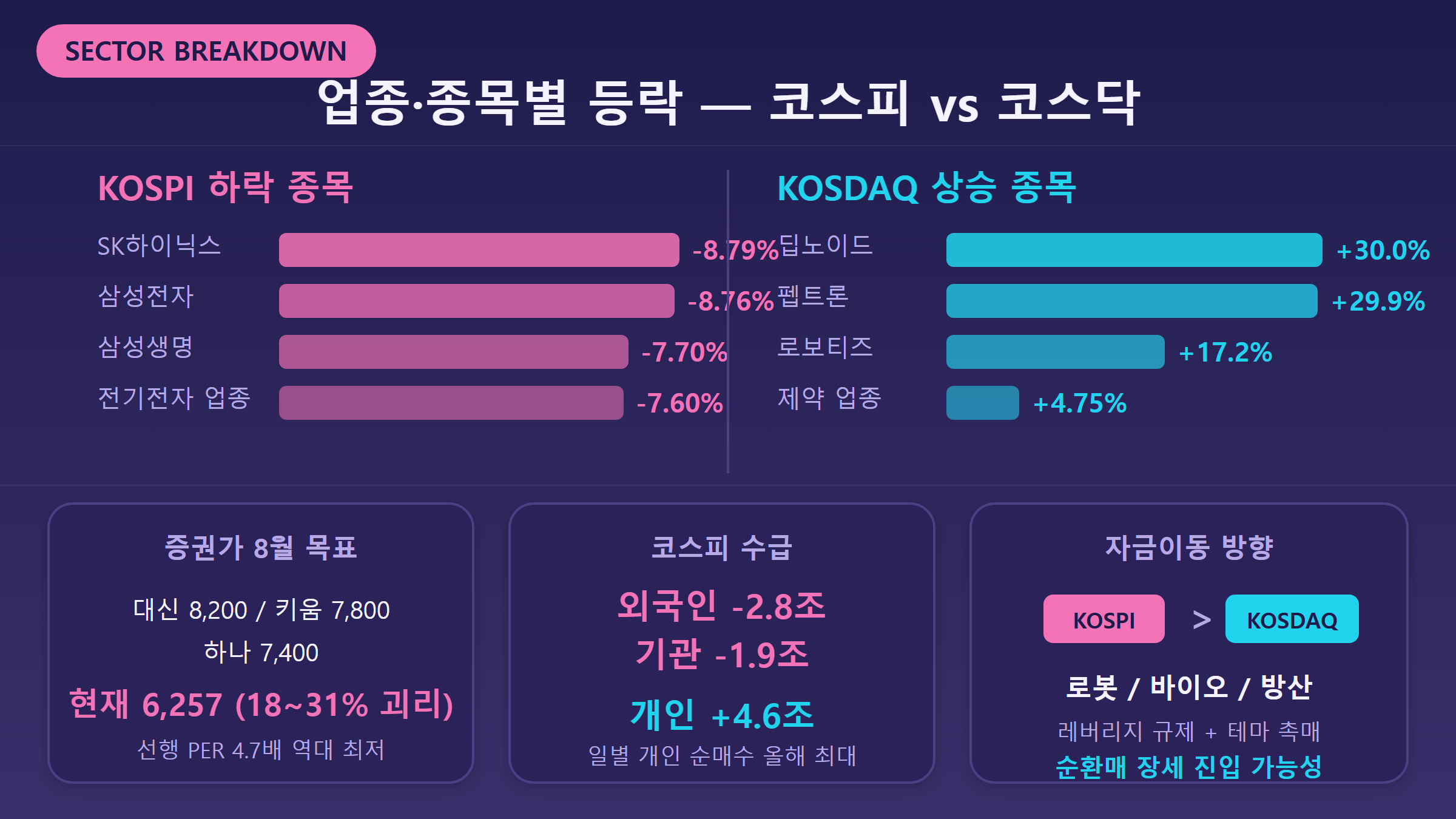 업종별 등락률 비교 인포그래픽