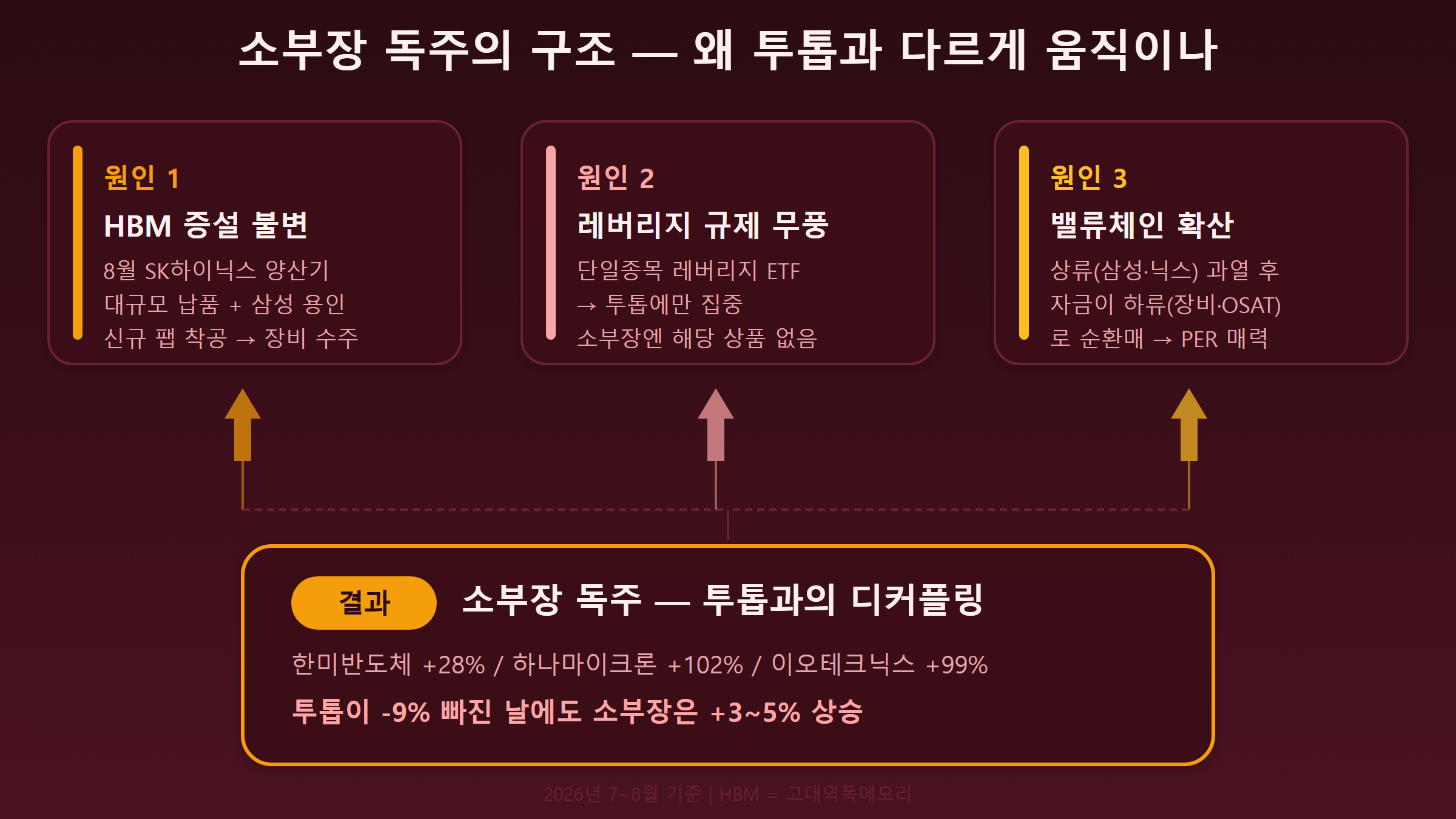 반도체 소부장 독주 구조 흐름도