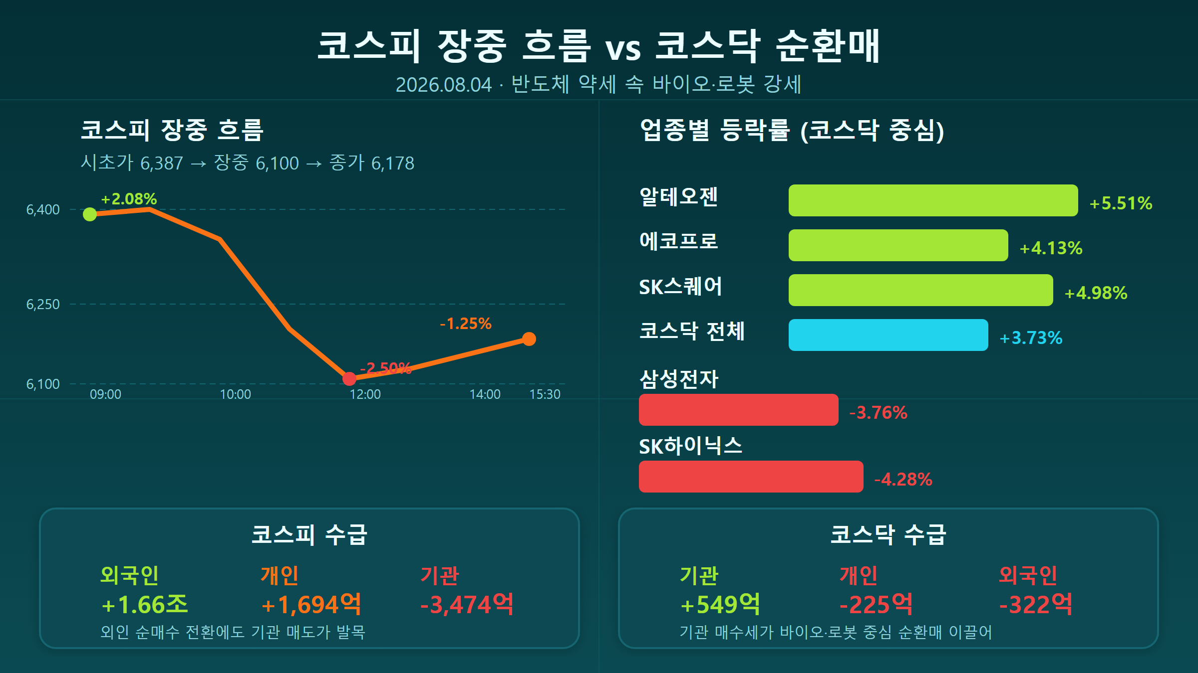 코스피 장중 흐름과 업종별 등락률 비교 차트