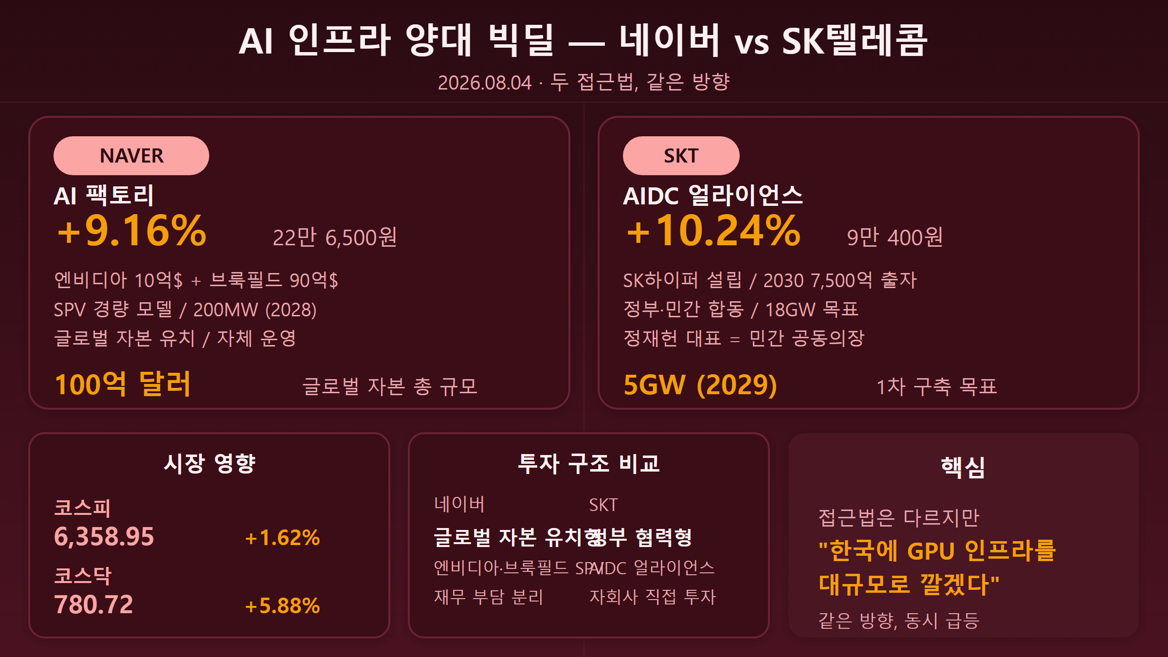 네이버·SKT AI 인프라 비교 카드 인포그래픽