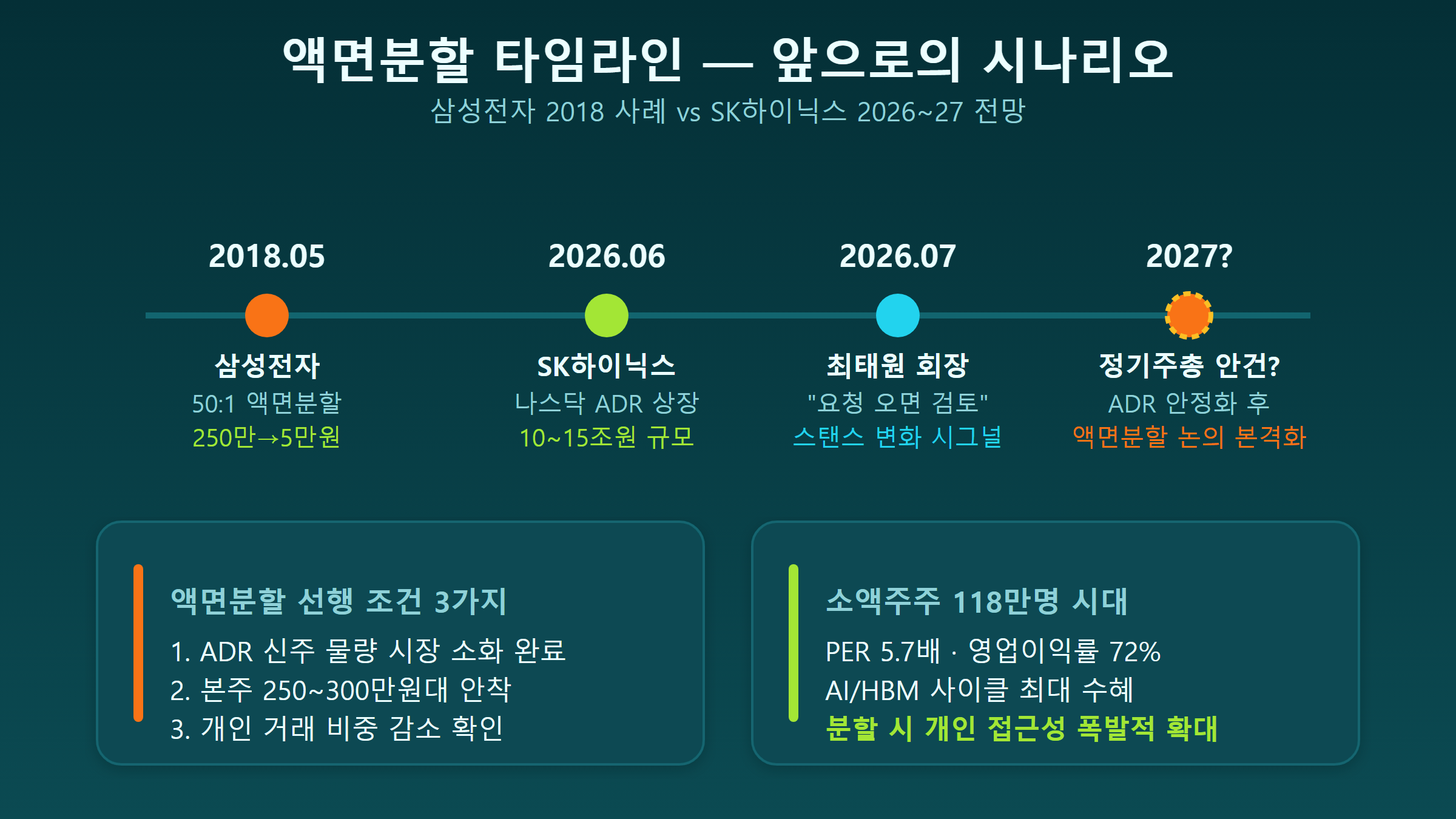 SK하이닉스 액면분할 타임라인 — 삼성전자 2018 사례와 2026~27 전망 비교