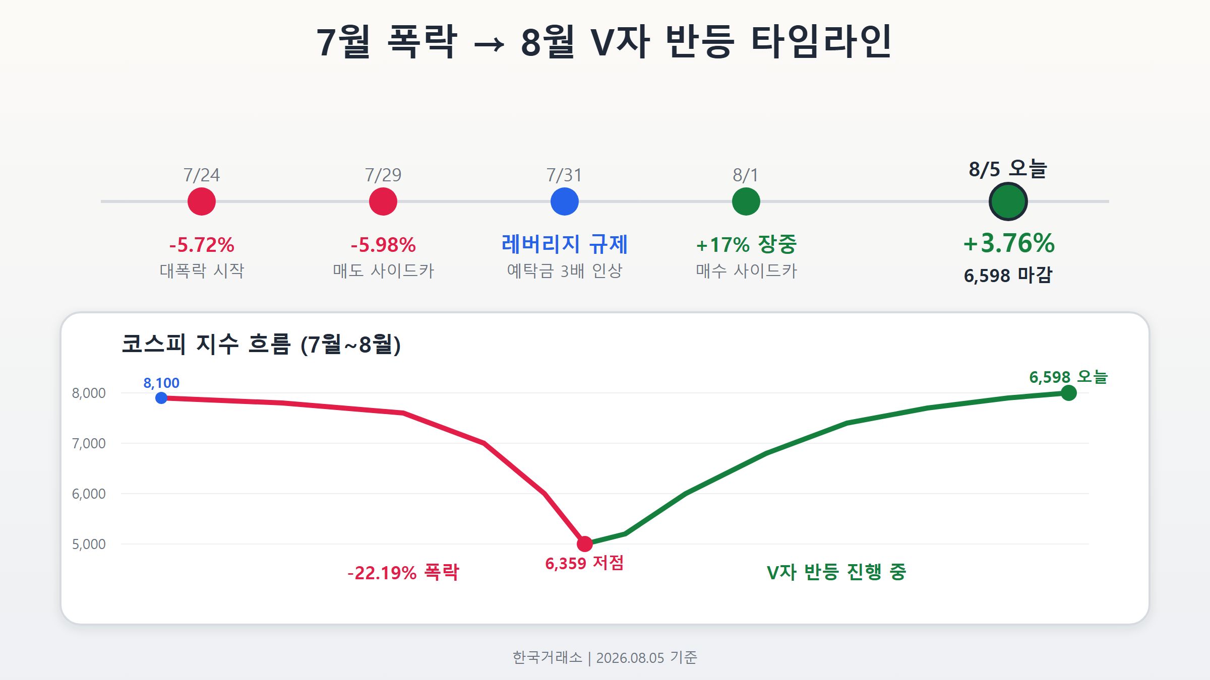 7월 폭락에서 8월 반등까지 코스피 흐름 타임라인