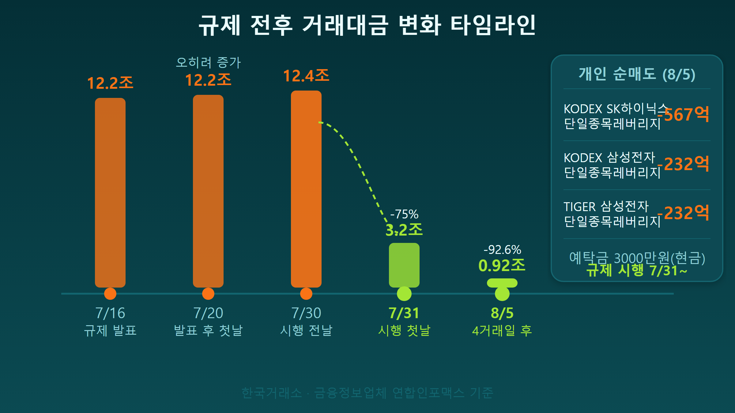 규제 전후 거래대금 변화 타임라인