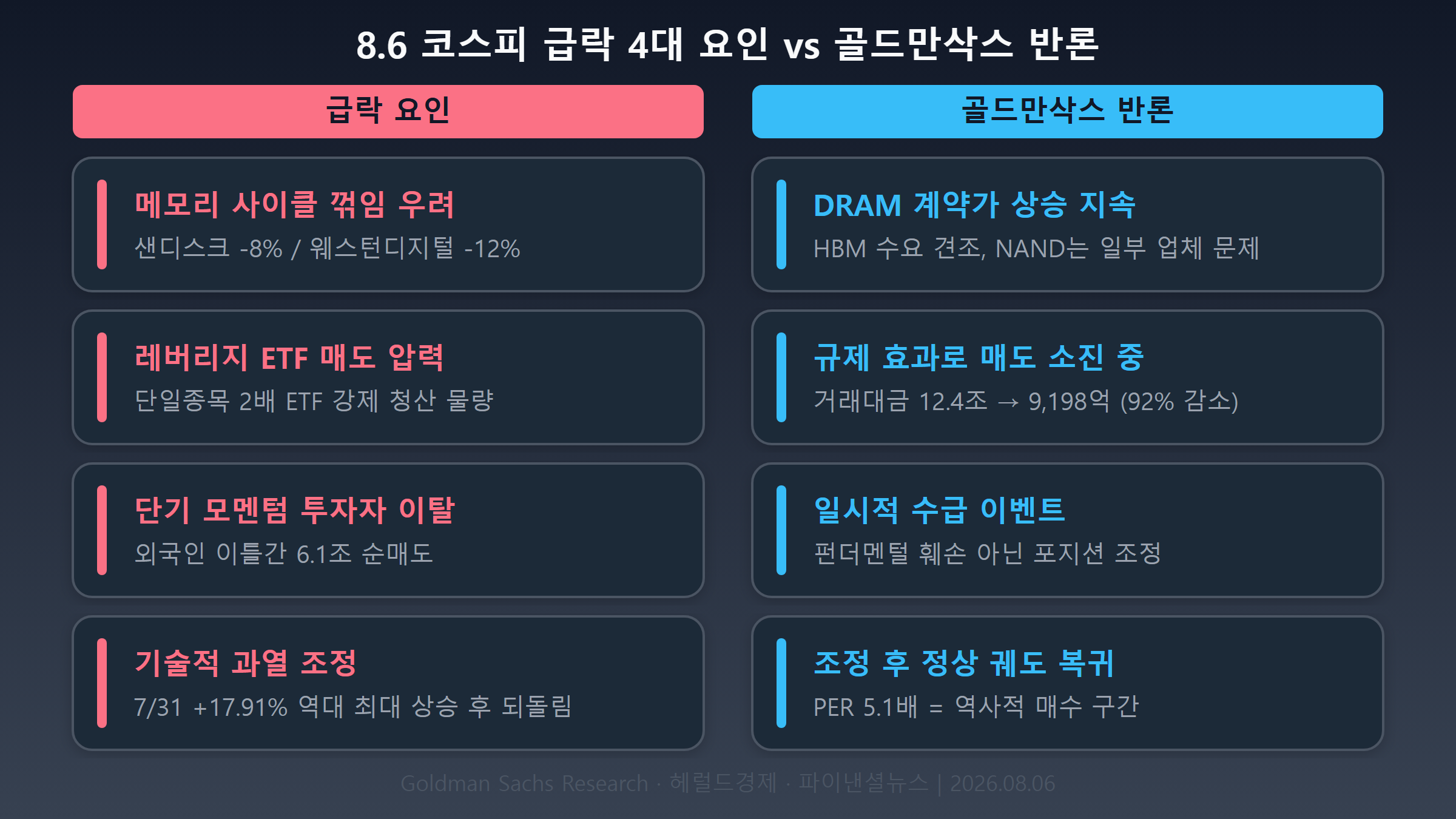 코스피 하락 요인과 반론 분석 차트