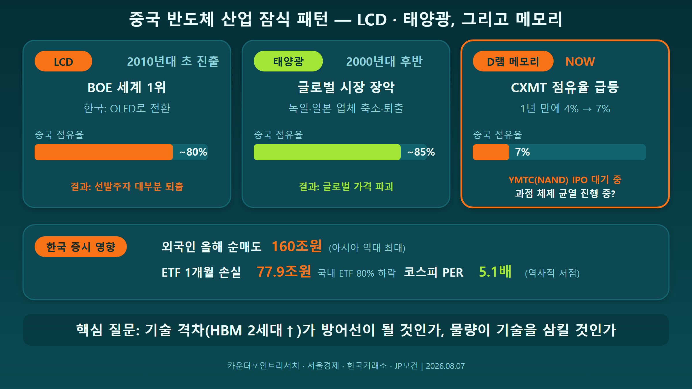 CXMT 성장과 LCD 태양광 선례 비교 인포그래픽
