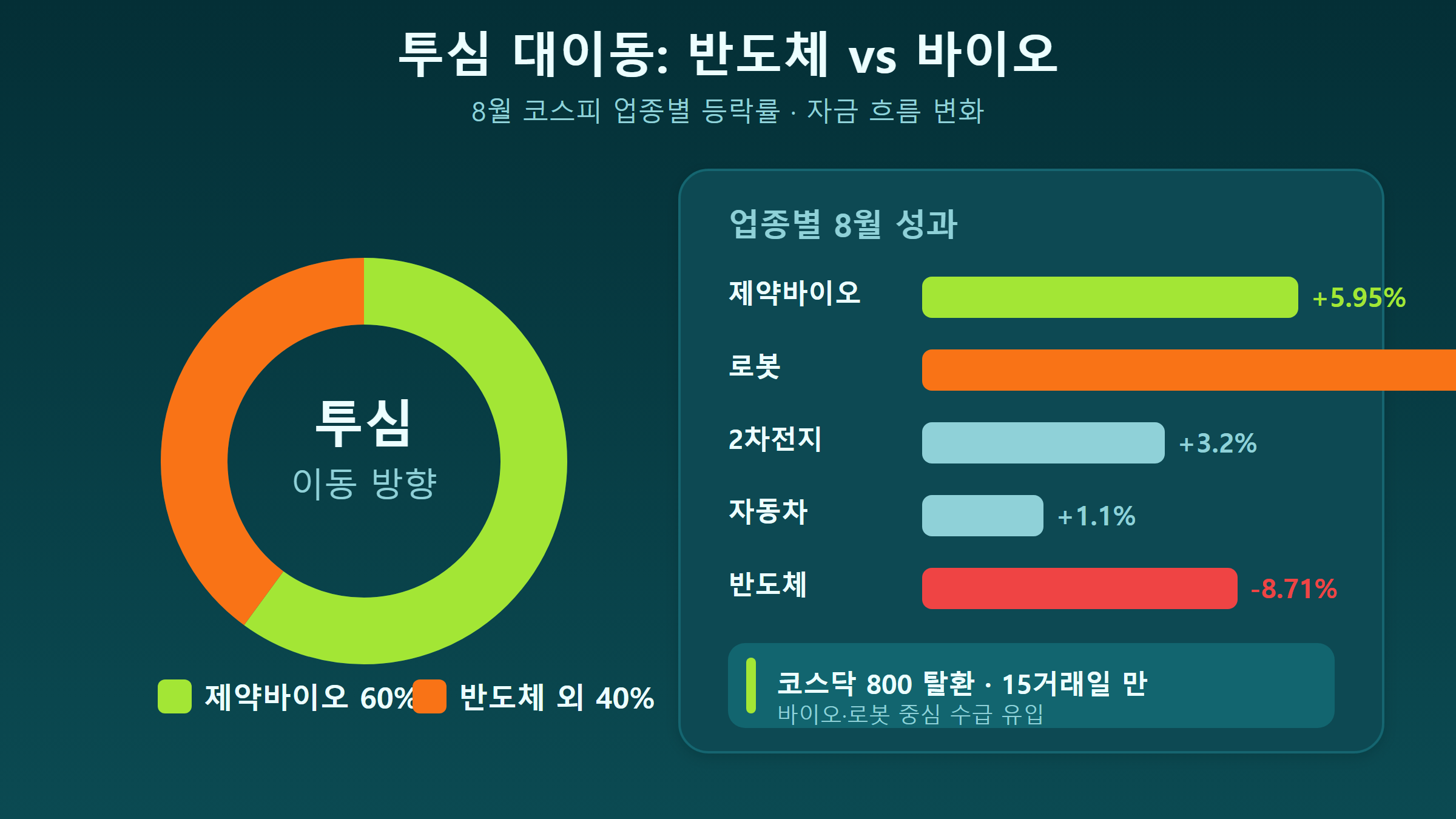 업종별 등락률 비교 — 바이오 +5.95%, 반도체 -8.71%