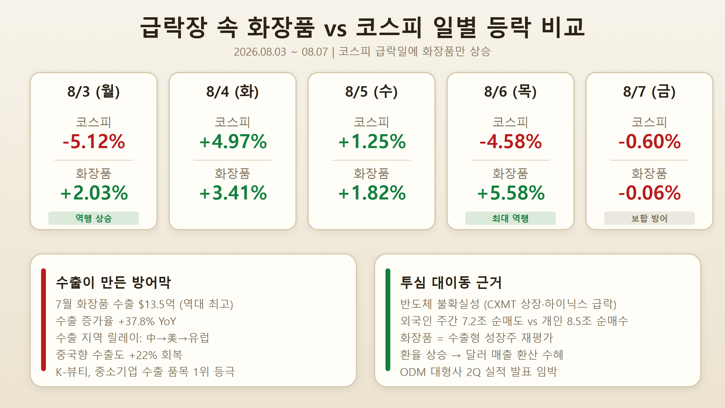화장품 업종 vs 코스피 주간 등락 비교 인포그래픽