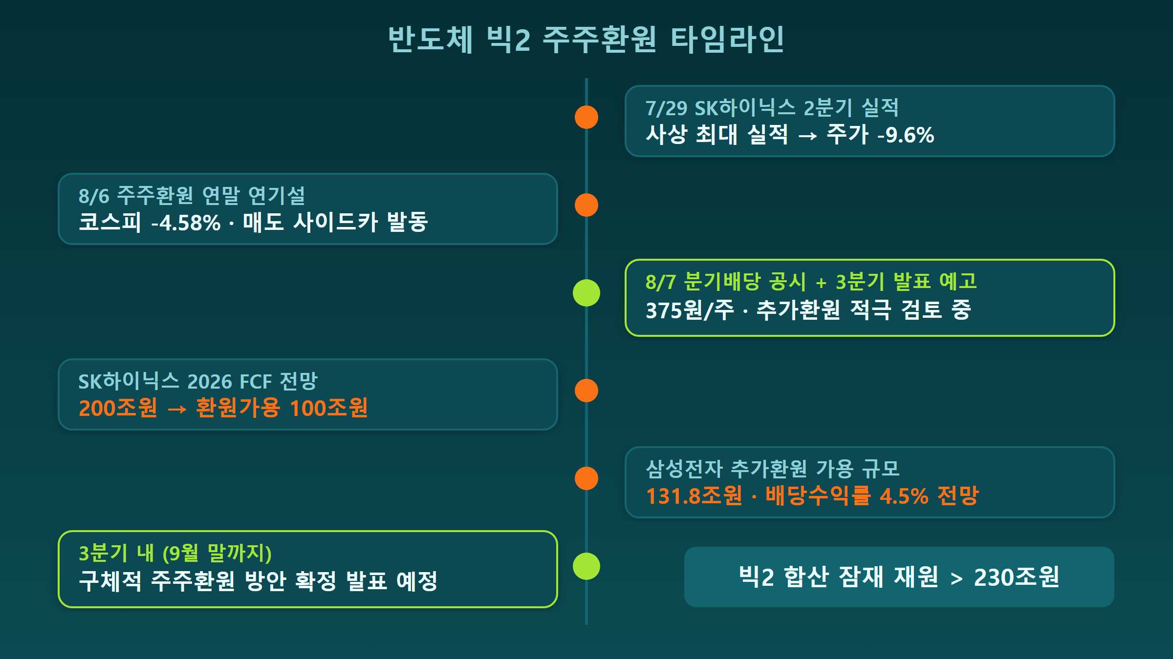반도체 빅2 주주환원 타임라인