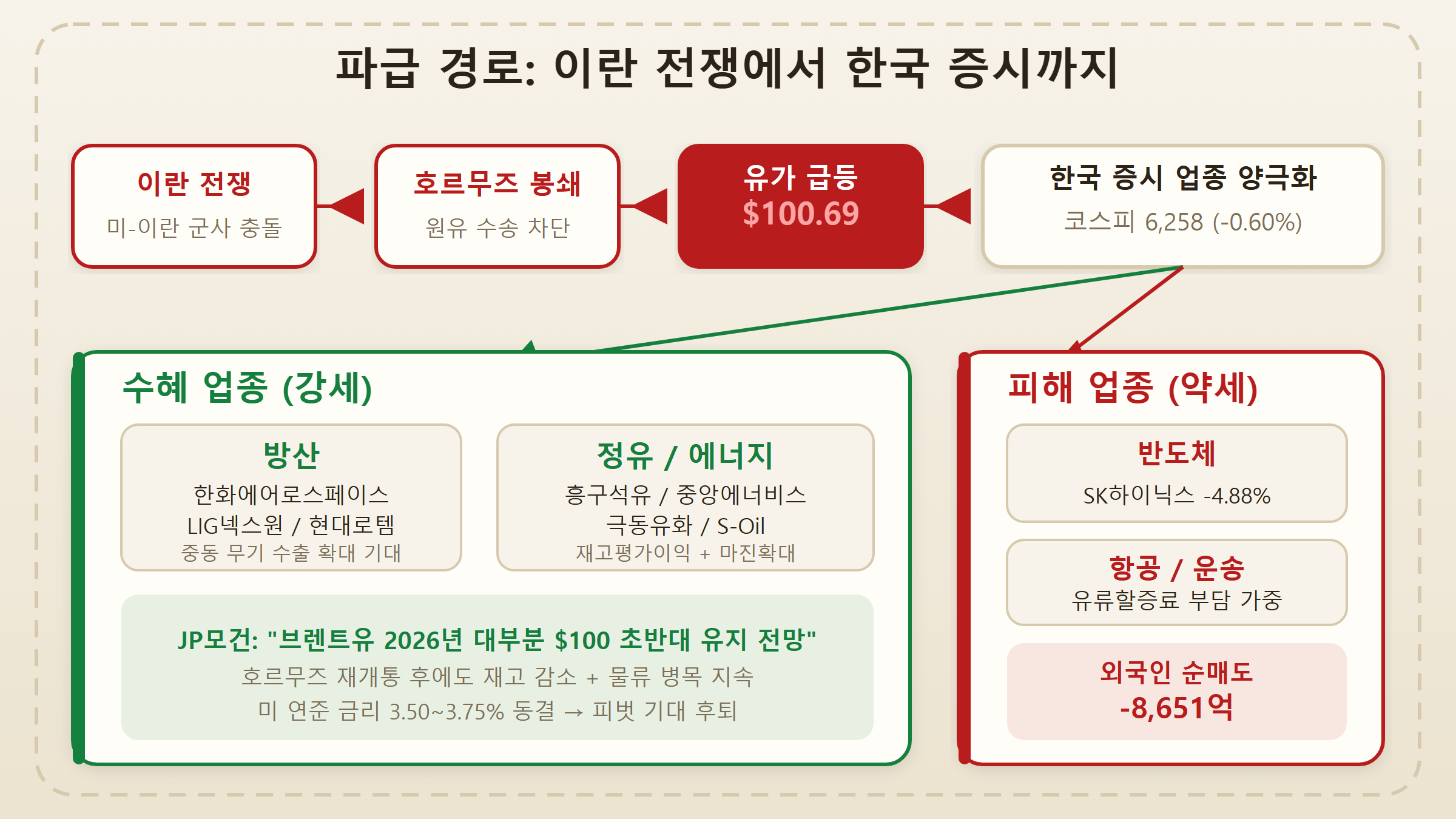 이란전쟁에서 증시 양극화까지 파급 경로 인포그래픽