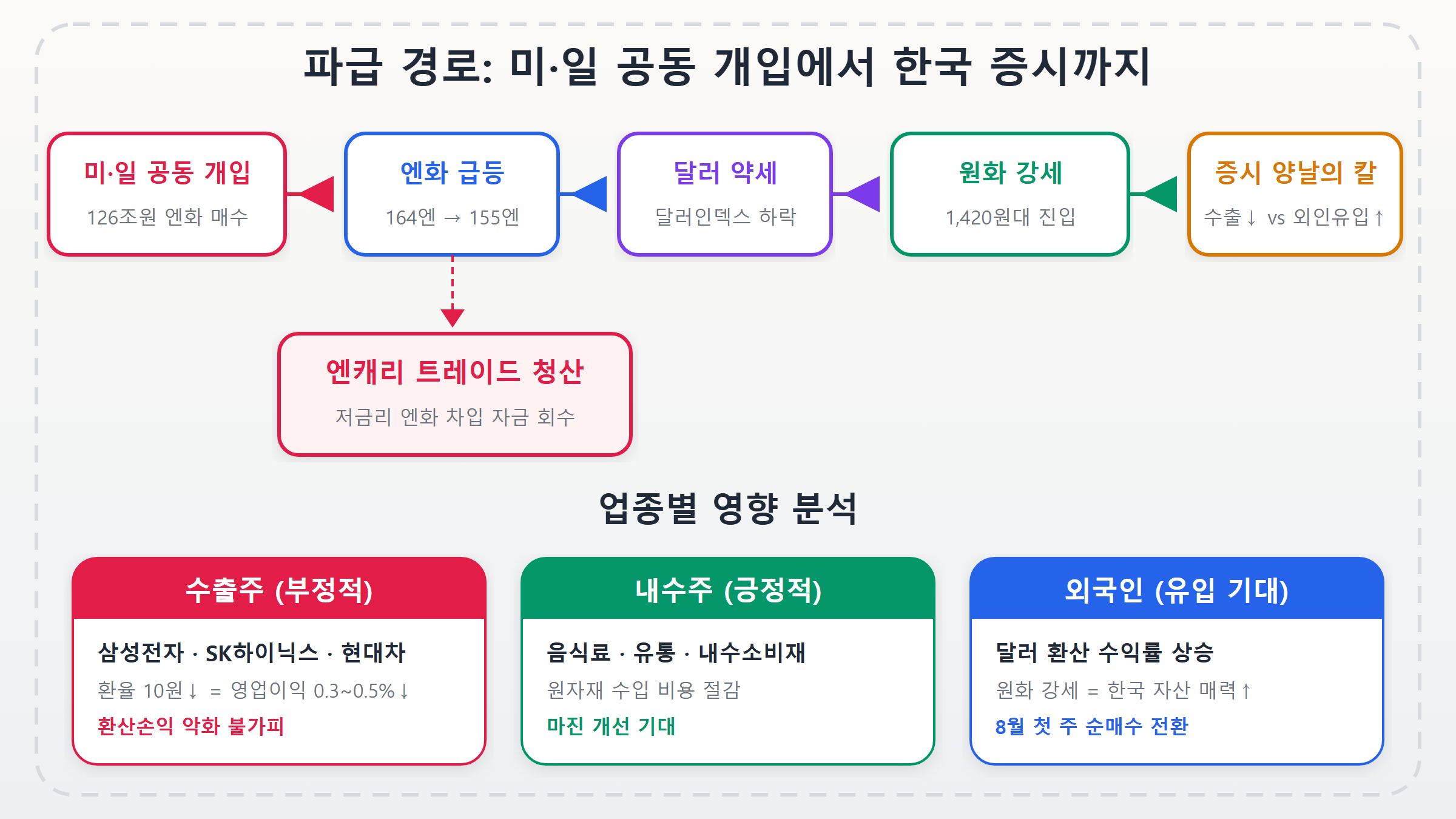 미일 환율 개입에서 한국 증시까지 파급 경로 인포그래픽