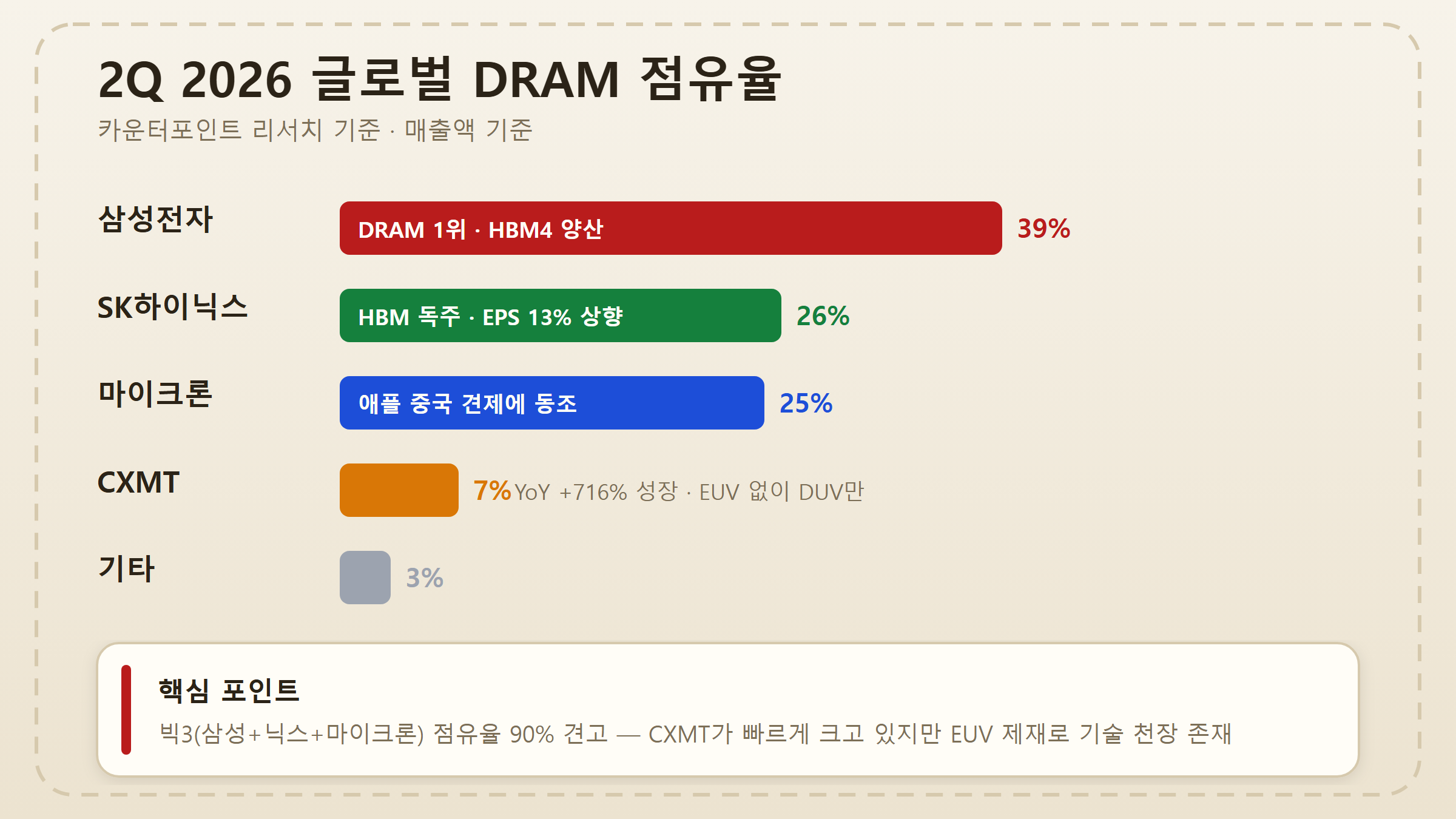 2026년 2분기 글로벌 DRAM 시장 점유율 차트