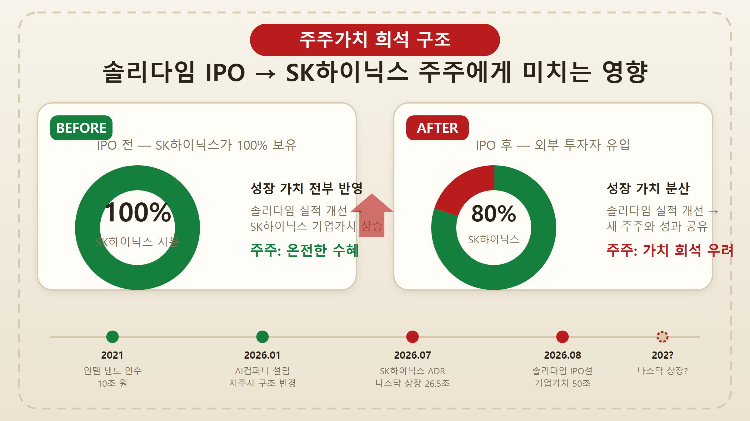 SK하이닉스 주주가치 희석 구조 분석