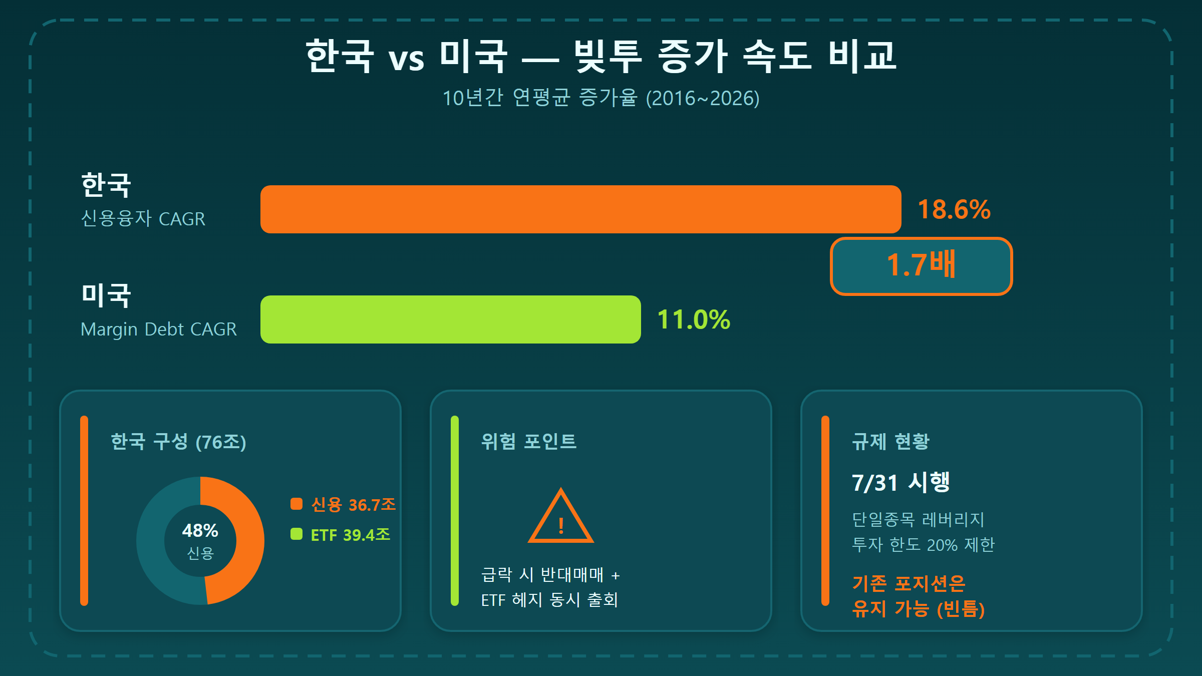 한국과 미국 빚투 성장 속도 비교 차트