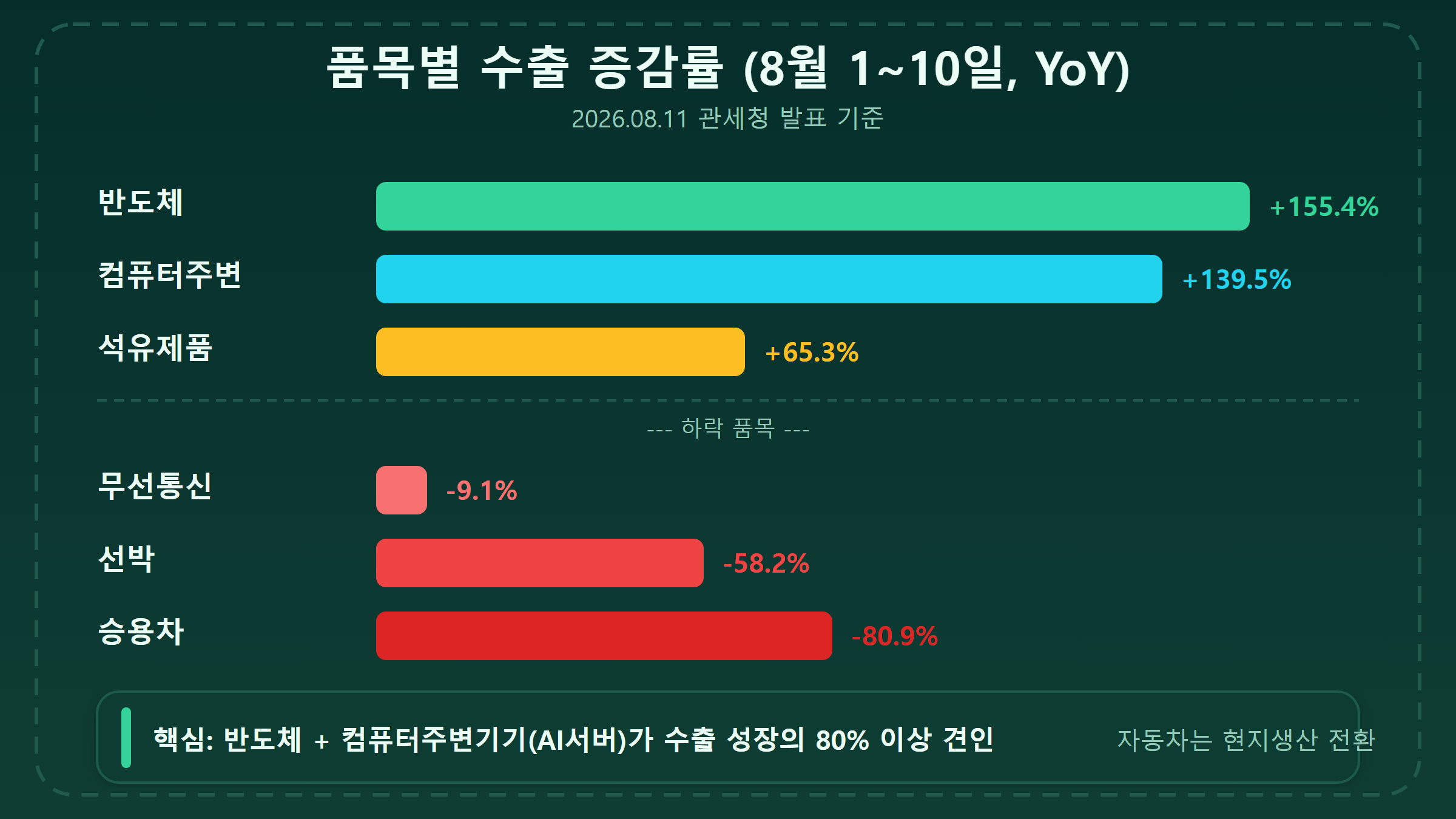 품목별 수출 증감률 비교 차트