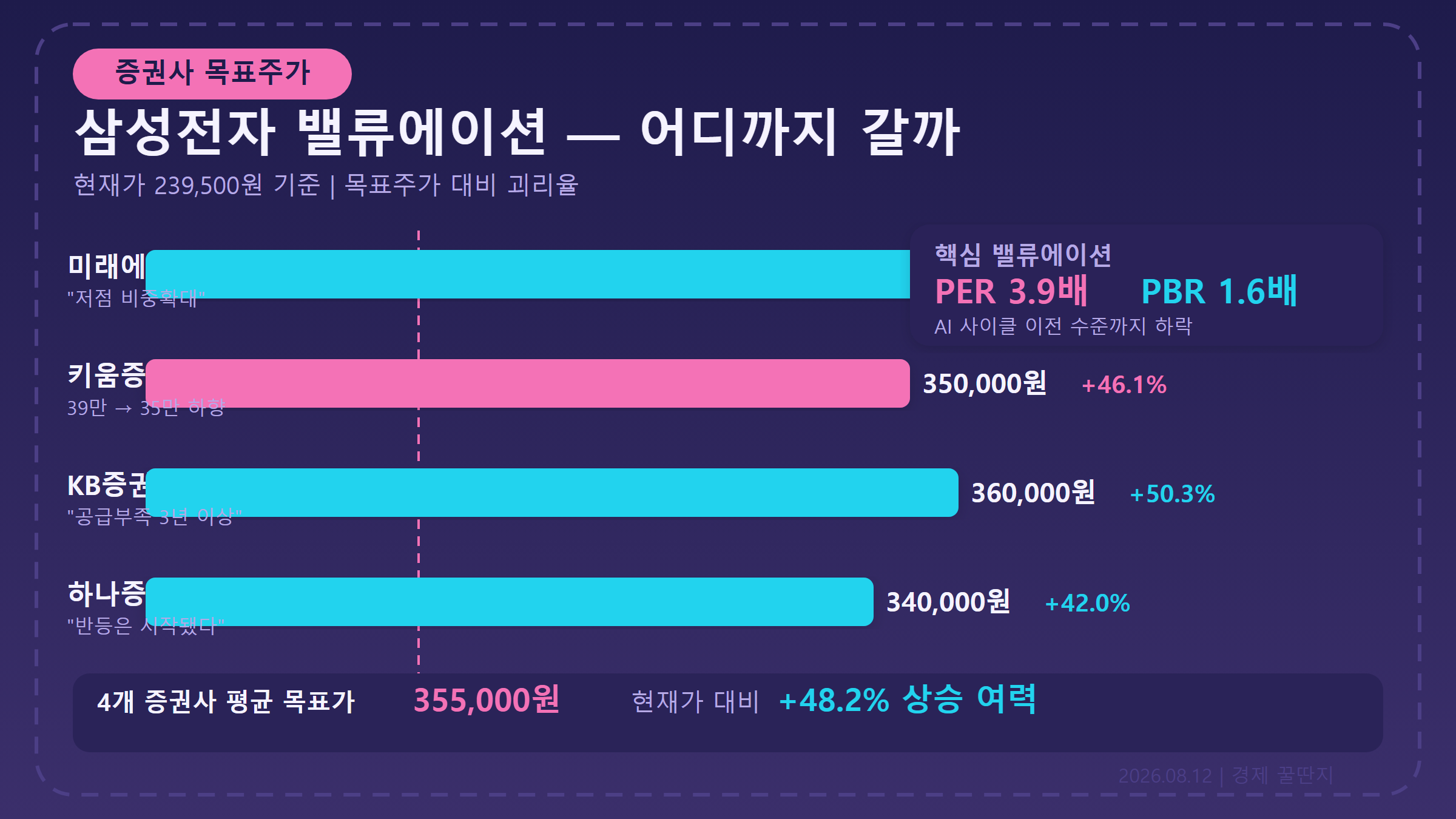 삼성전자 주가 밸류에이션과 증권사 목표가 비교